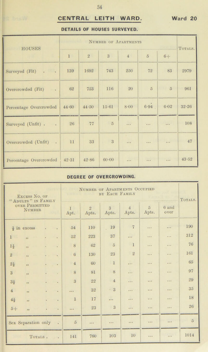 CENTRAL LEITH WARD. Ward 20 DETAILS OF HOUSES SURVEYED. HOUSES Number of Apartments Totals. 1 2 3 4 5 6+ Surveyed (Fit) 139 1692 743 250 72 83 2979 Overcrowded (Fit) 62 753 116 20 5 5 961 Percentage Overcrowded 44-60 44-50 15-61 8-00 6-94 6-02 32-26 Surveyed (Unfit) . 26 77 5 ... ... ... 108 Overcrowded (Unfit) 11 33 3 ... ... 47 Percentage Overcrowded 42-31 42-86 60-00 ... ... 43-52 DEGREE OF OVERCROWDING. Excess No. of “ Adults ” in Family over Permitted Number I 1 Apt. Dumber c i 2 Apts. f Afarti !Y Each 3 Apts. AENTS OC Family 4 Apts. CUPIED 5 Apts. 6 and over Totals. 4 in excess # # 54 no 19 7 190 1 tt • 52 223 37 ... 312 4 99 8 62 5 1 76 2 79 6 130 23 2 161 24 99 4 60 1 ... 65 3 99 8 81 8 ... 97 34 99 3 22 4 ... 29 4 99 ... 32 3 ... 35 44 99 1 17 ... ... 18 5+ 99 • ... 23 3 ... 26 Sex Separation only 5 ... ... ... ... ... 5 103 10 1014