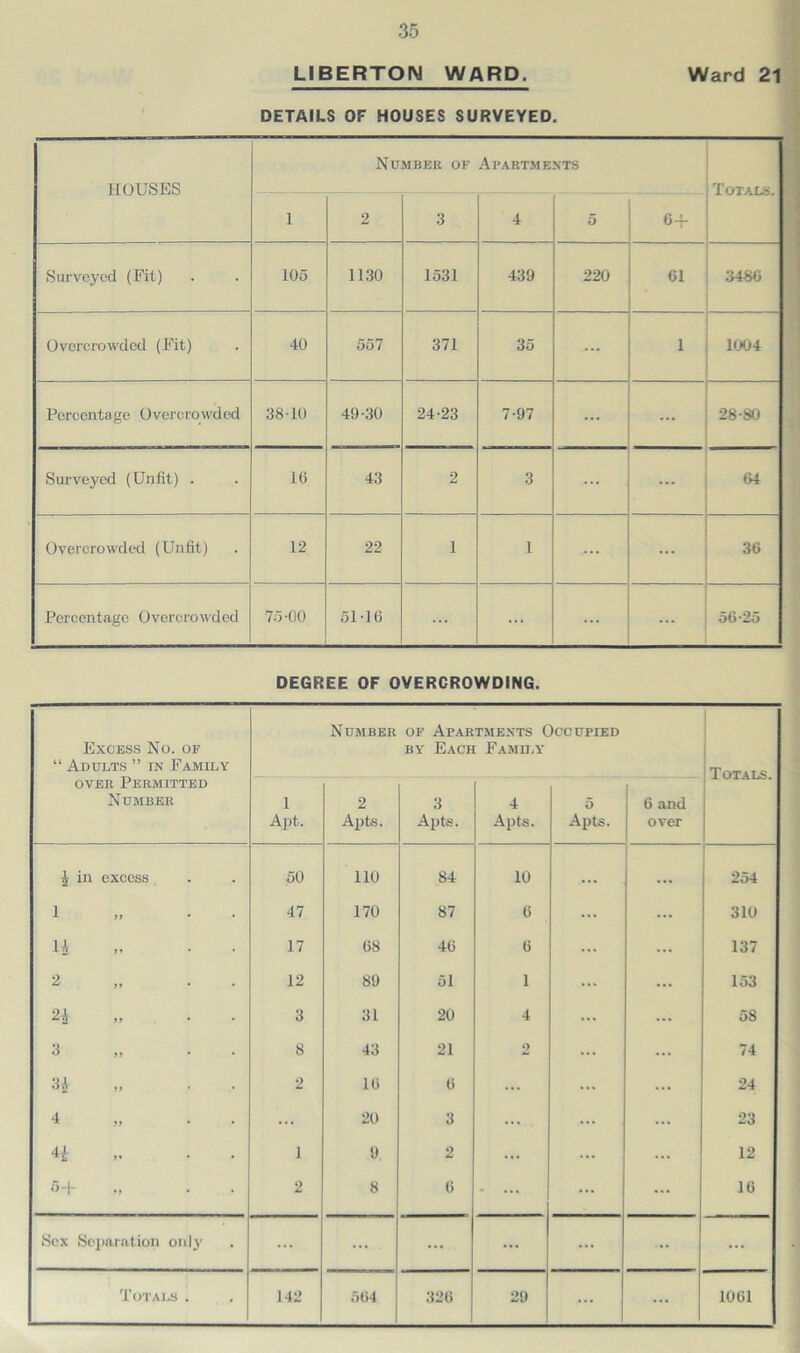 LIBERTON WARD. Ward 21 DETAILS OF HOUSES SURVEYED. HOUSES 1 Nu 2 MBER OF 3 Apartme 4 STS 5 Totals. 6+ Surveyed (Fit) 105 1130 1531 439 220 61 ! 3486 Overcrowded (Fit) 40 557 371 35 _ - 1 1004 Percentage Overcrowded 38-10 49-30 24-23 7-97 • •• ... j 28-80 Surveyed (Unfit) . 16 43 2 3 ... , W Overcrowded (Unfit) 12 22 1 1 ... 36 Percentage Overcrowded 75-00 51-16 ... ! 56*25 DEGREE OF OVERCROWDING. Excess No. of “ Adults ” in Family over Permitted Number 1 Apt. Number 2 Apts. of Apar by Each 3 Apts. TMEXTS C Family 4 Apts. )CCUPIED 5 Apts. 6 and over Totals. £ in excess 50 110 84 10 ... 254 1 . . 47 170 87 6 ... ... 310 4 ■ 17 68 46 6 ... ... 137 2 . . 12 89 51 1 ... ... 153 2A . . 3 31 20 4 ... ... 58 3 ,, . . 8 43 21 2 ... ... 74 3J !J 2 16 6 ... ... ... 24 4 . . ... 20 3 ... ... ... 23 4 • 1 9 2 ... ... ... 12 5-j- 2 8 6 . ... ... ... 16 Sex Separation only ... ... ... ... ... ... ... ... ...