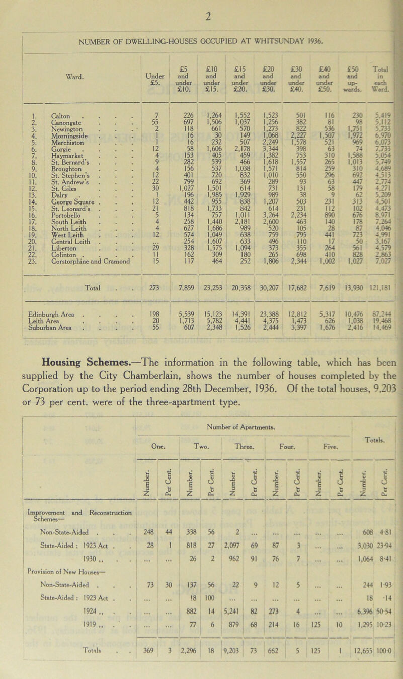 NUMBER OF DWELLING-HOUSES OCCUPIED AT WHITSUNDAY 1936. Ward. Under £5. £5 and under £10. £10 and under £15. £15 and under £20. £20 and under £30. £30 and under £40. £40 and under £50. £50 and up- ward*. Total Ward. 1. Calton 7 226 1,264 1,552 1.523 501 116 230 5.419 2. Canongate 55 697 1,506 1,037 1,256 382 81 98 5.112 3. Newington 2 118 661 570 1,273 822 536 1.751 5.733 4. Momingside 1 16 30 149 1,068 2,227 1,507 1.972 6.970 5. Merchiston 1 16 232 507 2,249 1,578 521 969 6.073 6. Gorgie 12 58 1,606 2,178 3,344 398 63 74 7.733 7. Haymarket 4 153 405 459 1,382 753 310 1,588 5.054 8. St. Bernard’s 9 282 539 466 1,618 1,557 265 1.013 5.749 9. Broughton 4 156 537 1,038 1,571 814 259 310 4.689 10. St. Stephen’s 12 401 720 832 1,010 550 2% 692 4.513 11. St. Andrew’s 22 799 692 369 289 93 63 447 2.774 12. St. Giles 30 1,027 1,501 614 731 131 58 179 4.271 13. Dairy 1 196 1,985 1,929 989 38 9 62 5.209 14. George Square 12 442 955 838 1,207 503 231 313 4.501 15. St. Leonard’s 21 818 1,733 842 614 231 112 102 4.473 16. Portobello 5 134 757 1.011 3,264 2,234 890 676 8.971 17. South Leith 4 258 1,440 2,181 2,600 463 140 178 7.264 18. North Leith 4 627 1,686 989 520 105 28 87 4.046 19. West Leith 12 574 1,049 638 759 795 441 723 4.991 20. Central Leith 254 1,607 633 496 110 17 50 3.167 21. Liberton 29 328 1,575 1,094 373 355 264 561 4.579 22. Colinton . II 162 309 180 265 698 410 828 2.863 23. | Corstorphine and Cramond 15 117 464 252 1,806 2,344 1,002 1,027 7,027 Total 273 7.859 23,253 20,358 30,207 17,682 7,619 13.930 121,181 Edinburgh Area 198 5,539 15,123 14,391 23,388 12,812 5.317 10.476 87.244 Leith Area 20 1,713 5,782 4,441 4,375 1,473 626 1.038 19.463 Suburban Area • 55 607 2,348 1,526 2,444 3.397 1,676 2.416 14.469 Housing Schemes.—The information in the following table, which has been supplied by the City Chamberlain, shows the number of houses completed by the Corporation up to the period ending 28th December, 1936. Of the total houses, 9,203 or 73 per cent, were of the three-apartment type. Number of Apartments. One. Two. Three. Four. Five. Totals. Number. | Per Cent. Number. Per Cent. Number Per Cent. Number. l „ 1 | Per Cent, j | Number. Per Cent. Number. Per Cent. Improvement and Reconstruction Schemes— Non-State-Aided 248 44 338 56 2 608 4 81 State-Aided : 1923 Act . 28 1 818 27 2,097 69 87 3 ... 3,030 23 94 1930 „ . . ... ... 26 2 962 91 76 7 ... 1,064 8-41 i Provision ol New Houses— Non-State-Aided 73 30 137 56 22 9 12 5 244 1-93 Stale-Aided : 1923 Act . ... 18 100 ... 18 -14 1924 ,. . ... 882 14 5,241 82 273 4 ... 6.3% 50 54 1919 „ . ' . 77 6 879 68 214 16 125 10 1.295 10-23 Totals . 369 3 2.2% 18 9,203 73 662 5 125 1 12,655 1000
