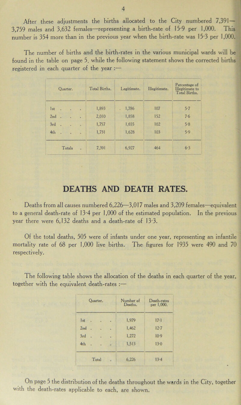 After these adjustments the births allocated to the City numbered 7,391 — 3,759 males and 3,632 females—representing a birth-rate of 15'9 per 1,000. This number is 354 more than in the previous year when the birth-rate was 15’3 per 1,000. The number of births and the birth-rates in the various municipal wards will be found in the table on page 5, while the following statement shows the corrected births registered in each quarter of the year :— Quarter. Total Births. Legitimate. Illegitimate. Percentage of Illegitimate to Total Births. 1st. 1.893 1,786 107 5-7 2nd . 2,010 1,858 152 7-6 3rd . 1,757 1,655 102 5-8 4th . 1,731 1,628 103 5-9 Totals 7,391 6,927 464 6-3 DEATHS AND DEATH RATES. Deaths from all causes numbered 6,226—3,017 males and 3,209 females—equivalent to a general death-rate of 13'4 per 1,000 of the estimated population. In the previous year there were 6,132 deaths and a death-rate of 13*3. Of the total deaths, 505 were of infants under one year, representing an infantile mortality rate of 68 per 1,000 live births. The figures for 1935 were 490 and 70 respectively. The following table shows the allocation of the deaths in each quarter of the year, together with the equivalent death-rates :— Quarter. Number of Deaths. Death-rates per 1,000. 1st. 1,979 171 2nd . 1,462 12-7 3rd . 1,272 10 9 4th . 1,513 130 Total 6,226 13-4 On page 5 the distribution of the deaths throughout the wards in the City, together with the death-rates applicable to each, are shown.