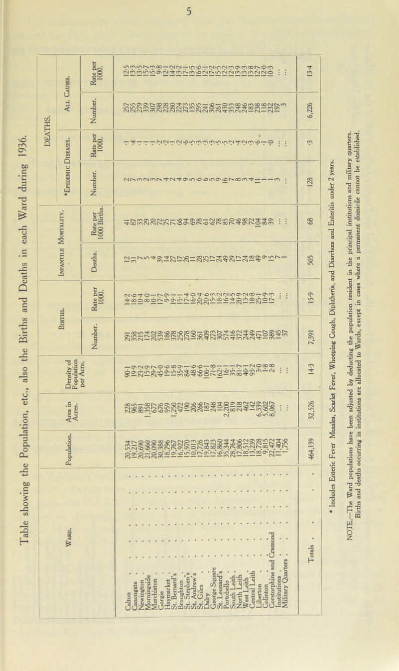 Table showing the Population, etc., also the Births and Deaths in each Ward during 1936. m I H dg' e 3 z Sc a — K — E 3 z incoinr^cocp —cncn —ino —CNincscoqscncpONOco c^cocoinin^c^^cor^cO'bcNt^inCNCNcotococvioio tMnO'O'NoocootfAinin — 'O —OcnoO'OroooooC'ir'N.co lAintsmOC'MQONrst^O'rfOvOfrMnTrrroOfO — COO CNCNC'jmr^cviCNCNCNCvi — cNCNcooi-^rcootCN — oi — <n — — rr — — — cncn —CN'Oincococomin<NTt-CNicO'0 —o <n o* co cn co •<r m tj-o'm so \o m o-C r>. ao co ^— ro : 1 iS I a a a I a U- s 1 V.-C o “Q o s dai J E c ■ o o u * ~ S ■m << ^roor^CN<Ni^r s <vjsorj*o —1>»O'•—■—rr o^'pcocNOjino'Ojco —O'co ; : ^aboiDOtNd'd'ihiN'booihcb'b'i-ofhoo^oiN — — < —CN04 —— — — 04 — '—cv| —— g) & fv, gj S ^ CN CN — CO TT 04 CO in rr CO CN CM TT — CO — — O'MO'rsOOcoo' — 'O'O — oo — — — o* — cnococo _ _ OOin — ajtN'OO'ONO^^OOO^OO'COCNCjJO'tNtS _ . fMOO'inoo.^'r'OC'OOco'too — —vo^roOvO . . O' OOCOvO NO ^ 04 — CN CN — CN — CNOOCN 'T — CO sOO • S2?S?3SS222;S22E:2Ii£i«S-22£0'^= 5 J s H Births and deaths occurring in institutions are allocated to Wards, except in cases where a permanent domicile cannot be established.