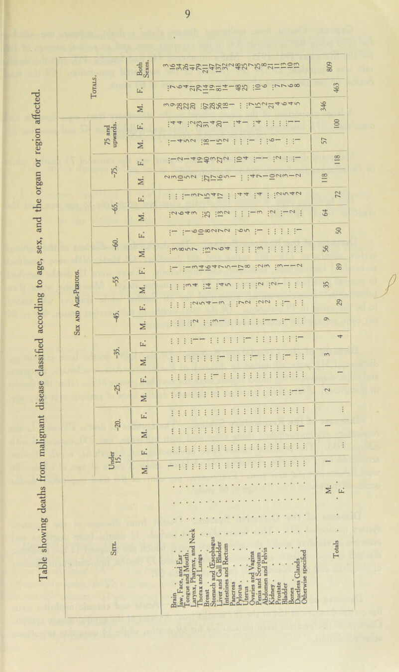 Table showing deaths from malignant disease classified according to age, sex, and the organ or region affected. Totals. Both Sexes. f^sO^NO — os —t'sh.NNoovnrsinoo — — c^om — fCiCN’ttN — M m m CM CM CM — — — '— 809 • — om-o — m- >— oo m ;Oso ;rNtNsoco CMIM — — CO— ^ CM 463 CM CM CM • CT'CMvO,— . . — CM 10 It Lu • tj- jcmco —m-o— ^ — m £ ^ §■ 2 : — tj-u-vcm :co — mcM ; : :— : :so — : 1* u~\ lu — cm — 'to'QmrNCM : o ^ : — — :cm : : — : — M CM • — • • • * 2 cMcnoincM :rsissom— r> —ocmc^> —cm Sex and Age-Periods. -65. . . . — m r^.m-3- : iCMin^rcM tM M. ;cm so ^ cn ;in :cocm : : — cn :cm : — cm : 64 09- u, ;— : — sOOQONtsCM ;sOm ;— '.111 J — 2 :cnaomr>. icotsso't : : : :<n sO -55 ul ■,— • — m,tsO',iT^'rs—t^co :cMcn :cn — — cm Os 2 • : ;cn^r I’t :m-m ; : : :<m ;cm— : : : 35 T ul : : i :<miaT'—cn : : cm :cm cm : :— : j 29 2 Os -35. Lu : : : : :::: s ■'T 2 ::::::::— : : : :— : : : :— : : cn m CM l F. 2 CM -20. 2 Under 15. u. : M. Site. Brain ..»•••• Jaw, Face, and Ear Tongue and Mouth. ...» Larynx, Pharynx, and Neck Thorax and Lungs ..... Breast ..•••*• Stomach and CEsophagus Liver and Gall Bladder .... Intestines and Rectum .... Pancreas ...••• Pylorus Uterus . Ovaries and Vagina .... Penis and Scrotum . .... Abdomen and Pelvis .... Kidney Prostate ...... Bladder ...... Bones .....*• Ductless Glands ..... Otherwise specified .... M. Totals .... F.