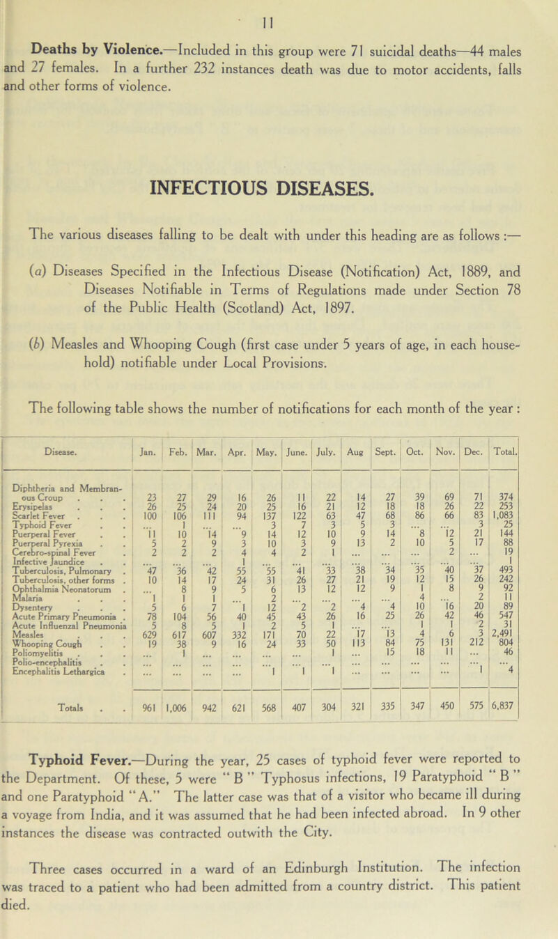 Deaths by Violence.—Included in this group were 71 suicidal deaths—44 males and 27 females. In a further 232 instances death was due to motor accidents, falls and other forms of violence. INFECTIOUS DISEASES. The various diseases falling to be dealt with under this heading are as follows :— (a) Diseases Specified in the Infectious Disease (Notification) Act, 1889, and Diseases Notifiable in Terms of Regulations made under Section 78 of the Public Health (Scotland) Act, 1897. (5) Measles and Whooping Cough (first case under 5 years of age, in each house- hold) notifiable under Local Provisions. The following table shows the number of notifications for each month of the year : Disease. Jan. Feb. Mar. Apr. May. June. July. Aug Sept. Oct. Nov. Dec. Total. Diphtheria and Membran- ous Croup 23 27 29 16 26 ii 22 14 27 39 69 71 374 Erysipelas 26 25 24 20 25 16 21 12 18 18 26 22 253 Scarlet Fever 100 106 III 94 137 122 63 47 68 86 66 83 1,083 Typhoid Fever 1 3 7 3 5 3 3 25 Puerperal Fever II 10 14 9 14 12 10 9 14 8 l'2 21 144 Puerperal Pyrexia 5 2 9 3 10 3 9 13 2 10 5 17 88 Cerebro-spinal Fever 2 2 2 4 4 2 1 2 19 Infective jaundice Tuberculosis, Pulmonary 47 36 42 1 55 55 41 33 38 34 35 40 37 1 493 Tuberculosis, other forms . 10 14 17 24 31 26 27 21 19 12 15 26 242 Ophthalmia Neonatorum Malaria ’I 8 1 9 1 5 6 2 13 12 12 9 1 4 8 9 2 92 II Dysentery 5 6 7 1 12 2 2 4 4 10 16 20 89 Acute Primary Pneumonia . 78 104 56 40 45 43 26 16 25 26 42 46 547 Acute Influenzal Pneumonia 5 8 5 1 2 5 1 1 1 2 31 Measles 629 617 607 332 171 70 22 17 13 4, 6 3 2,491 Whooping Cough 19 38 9 16 24 33 50 113 84 75 131 212 804 Poliomyelitis Polio-encephalitis 1 ... ... 1 15 18 II 46 Encephalitis Lethargica ... ... 1 1 1 ... ... ... 1 4 Totals 961 1,006 942 621 568 407 304 321 335 347 450 575 6,837 Typhoid Fever.—During the year, 23 cases of typhoid fever were reported to the Department. Of these, 3 were “ B ” Typhosus infections, 19 Paratyphoid B and one Paratyphoid A.” The latter case was that of a visitor who became ill during a voyage from India, and it was assumed that he had been infected abroad. In 9 other instances the disease was contracted outwith the City. Three cases occurred in a ward of an Edinburgh Institution. The infection was traced to a patient who had been admitted from a country district. This patient died.