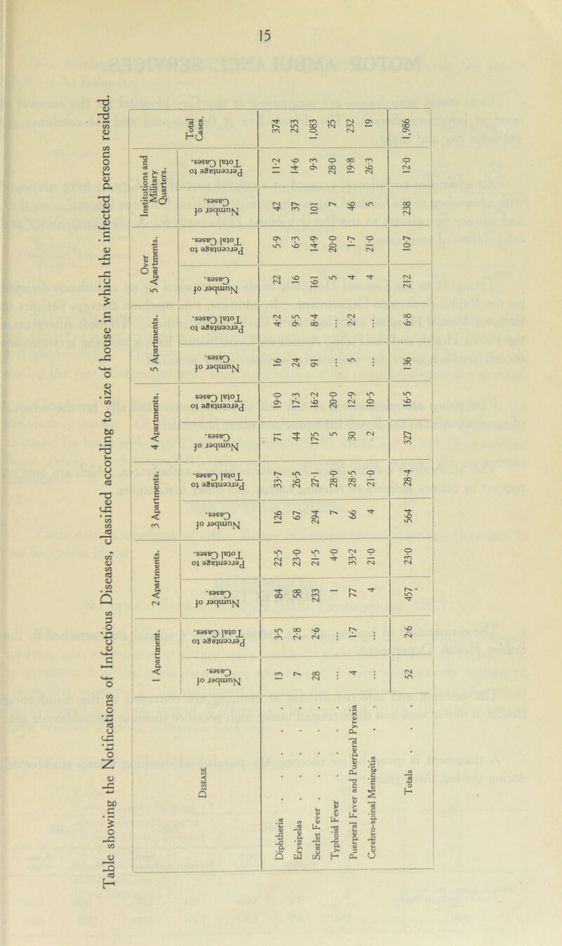 Table showing the Notifications of Infectious Diseases, classified according to size of house in which the infected persons resided. Institutions and Military Quarters. •S3SBQ l®lOJL oj sSciuaDjaj 11-2 14-6 9-3 280 19 8 26-3 04 *S3SB^) 42 37 46 Over 5 Apartments. •S3S1T} JB}OJ^ oj aSBiuaDjaj 5- 9 6- 3 14-9 200 1-7 210 r>. •S3SBQ JO jacjuinfsj 22 16 161 5 4 4 04 04 5 Apartments. •sasB^) 1®1°JL oj aSeiuaDjaj 4-2 9-5 8-4 2-2 vb S3SB^) jo jaqumjsj 16 24 91 5 NO 4 Apartments. S3SB^ (bjoj^ o} aSejuaDjaj 190 17-3 16 2 200 12-9 10 5 vb •sasB^) jo jaquinjsj — m vn o 04 r>. ■'T r-N m o*. 04 cn 3 Apartments. 'SBSB^ jBJOJ^ oj aaejuaojaj 33-7 26-5 271 280 28-5 210 28-4 *S3SB^ jo jaejum^j 126 67 294 7 66 4 T vO u~\ 2 Apartments. •sa«B^) Jbiojl o) aSBiuaojaj 22- 5 23- 0 21-5 40 33-2 210 o cn 04 •sbsb^) jo jacjuinfsj oo ^ co u-i ^ O'. • in TT 1 Apartment. •sasBQ jBJOJ^ o\ aaeju.'ojaj 3-5 2-8 2-6 1-7 SO 04 •sa«B^) jo jaejmn^ m r*. co : t : — 04 04 UO Si 1 Diphtheria ..... Erysipelas ..... Scarlet Fever ..... Typhoid Fever .... Puerperal Fever and Puerperal Pyrexia Cerebro-spinal Meningitis Totals