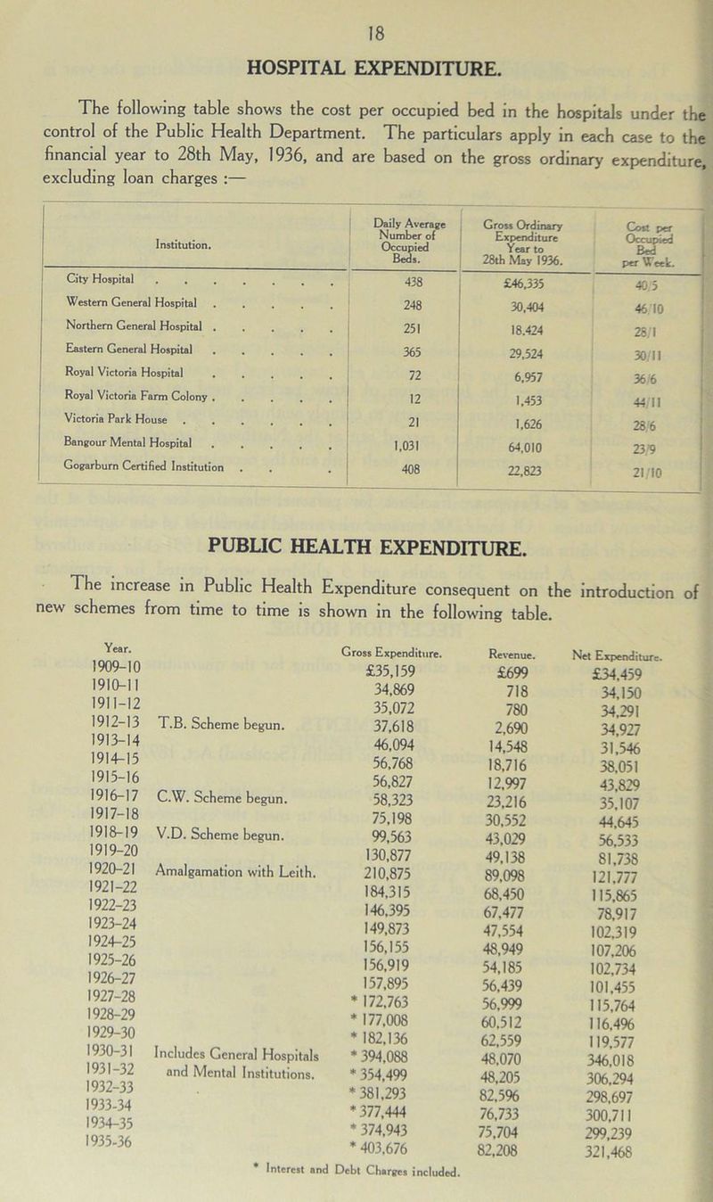 HOSPITAL EXPENDITURE The following table shows the cost per occupied bed in the hospitals under the control of the Public Health Department. The particulars apply in each case to the financial year to 28th IVIay, 1936, and are based on the gross ordinary expenditure, excluding loan charges :— Institution. Daily Average Number of Occupied Beds. Gross Ordinary Expenditure Year to 28th May 1936. ■j Cost per Occupied Bed per Week. City Hospital 438 £46.335 40 5 Western General Hospital ..... 248 30,404 46 10 Northern General Hospital 251 18.424 28,1 Eastern General Hospital ..... 365 29,524 30,11 Royal Victoria Hospital ..... 72 6,957 36 6 Royal Victoria Farm Colony 12 1,453 44 11 Victoria Park House 21 1,626 28 6 Bangour Mental Hospital 1,031 64,010 23'9 Gogarbum Certified Institution . 408 22,823 21,10 PUBLIC HEALTH EXPENDITURE. The increase in Public Health Expenditure consequent on the introduction of new schemes from time to time is shown in the following table. Year. 1909- 10 1910- 11 1911- 12 1912- 13 1913- 14 1914- 15 1915- 16 1916- 17 1917- 18 1918- 19 1919- 20 1920- 21 1921- 22 1922- 23 1923- 24 1924- 25 1925- 26 1926- 27 1927- 28 1928- 29 1929- 30 1930- 31 1931- 32 1932- 33 1933- 34 1934- 35 1935- 36 T.B. Scheme begun. C.W. Scheme begun. V.D. Scheme begun. Amalgamation with Leith. Includes General Hospitals and Mental Institutions. Gross Expenditure. Revenue. Net Expenditure. £35,159 £699 £34,459 34,869 718 34,150 35,072 780 34,291 37,618 2,690 34,927 46,094 14,548 31,546 56,768 18,716 38,051 56,827 12,997 43,829 58,323 23,216 35,107 75,198 30,552 44,645 99,563 43,029 56,533 130,877 49,138 81,738 210,875 89,098 121,777 184,315 68,450 115,865 146,395 67,477 78,917 149,873 47,554 102,319 156,155 48,949 107,206 156,919 54,185 102,734 157,895 56,439 101,455 * 172,763 56,999 115,764 * 177,008 60,512 116,4% * 182,136 62,559 119,577 * 394,088 48,070 346,018 * 354,499 48,205 306,294 *381,293 82,5% 298.697 *377,444 76,733 300,711 * 374,943 75,704 299,239 * 403,676 82.208 321,468 * Interest and Debt Charges included.