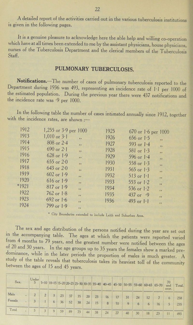 A detailed report of the activities carried out in the various tuberculosis institutions is given in the following pages. It is a genuine pleasure to acknowledge here the able help and willing co-operation which have at all times been extended to me by the assistant physicians, house physicians, nurses of the Tuberculosis Department and the clerical members of the Tuberculosis Staff. PULMONARY TUBERCULOSIS. Notifications. The number of cases of pulmonary tuberculosis reported to the Department during 1936 was 493, representing an incidence rate of 11 per 1000 of the estimated population. During the previous year there were 437 notifications and the incidence rate was '9 per 1000. In the following table the number of c with the incidence rates, are shown :— 1912 1,255 or 3-9 per 1000 1913 1,010 or 3-1 1914 808 or 2-4 1915 690 or 2-1 1916 628 or 1-9 1917 655 or 2-0 1918 643 or 2-0 1919 602 or 1-9 1920 616 or 1-9 *1921 817 or 1-9 1922 762 or 1-8 1923 692 or 1-6 ,, 1924 799 or 1-9 * City Boundaries extended to ii intimated annually since 1912, together 1925 670 or I ‘6 per 1000 1926 656 or 1-5 M 1927 593 or 1-4 M 1928 581 or I '3 It 1929 596 or 1-4 It 1930 558 or 1*3 If 1931 565 or 1-3 If 1932 513 or H II 1933 553 or 1-2 ♦ I 1934 536 or 1-2 1* 1935 437 or -9 II 1936 493 or H If Leith and Suburban Area. The sex and age distribution of the persons notified during the year are set out in the accompanying table. The ages at which the patients were reported varied r,°™ 4 T™ S t0 79 yCarS’ and the greatest number were notified between the ages of 2U and 30 years. In the age groups up to 35 years the females show a marked pre- dominance, while in the later periods the proportion of males is much greater. A study of the table reveals that tuberculosis takes its heaviest toll of the community between the ages of 15 and 45 years. Sex. Under 5 5-10 10-15 15-2020-25 25-30 30-35 35-40 40-45 45-50 50-55 55-60 70 60-65 65-70 and over. Total. Male Female 2 3 2 1 3 6 23 36 37 52 35 38 20 24 23 15 16 8 17 10 31 9 24 6 12 7 6 6 16 5 258 235 I otnl , 5 3 9 59 89 73 44 38 24 27 40 30 18 23 II 493