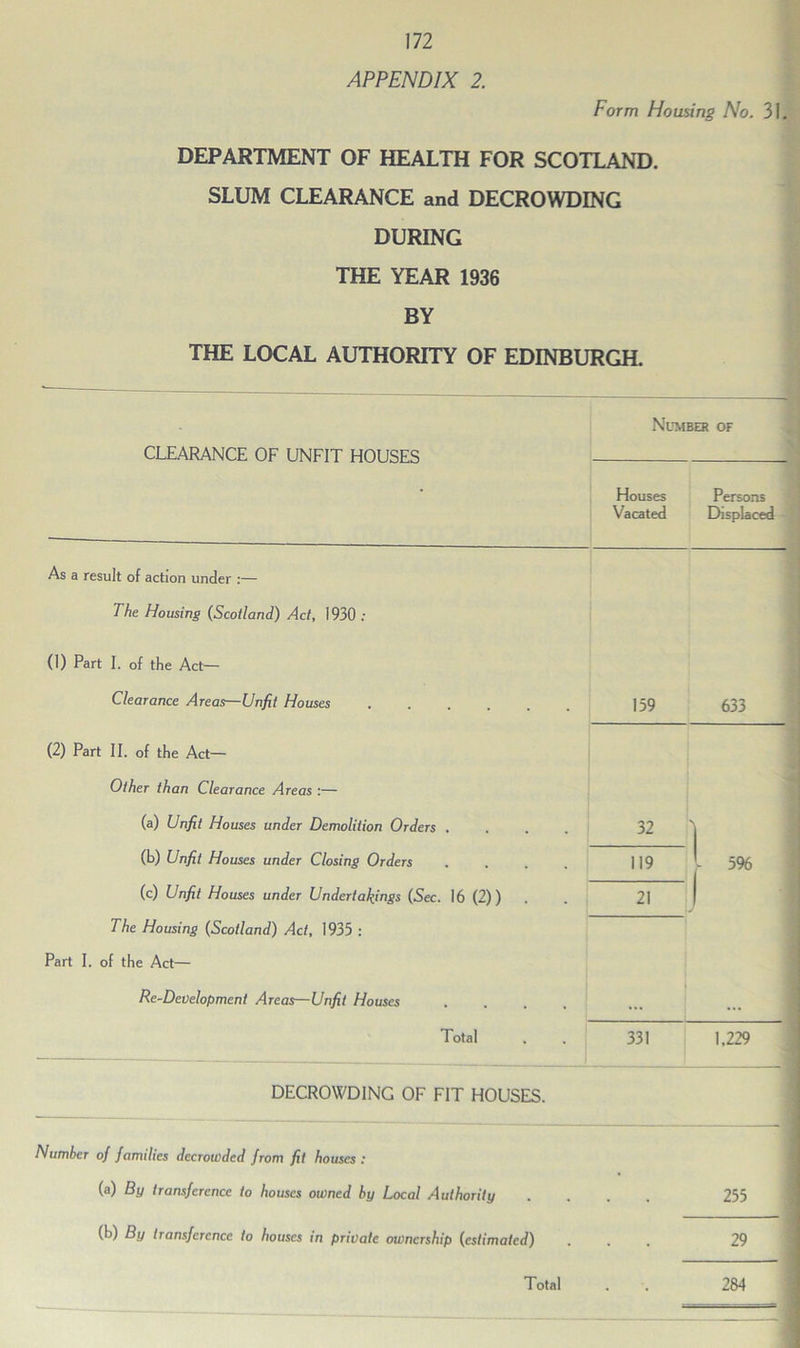 APPENDIX 2. Form Housing No. 31. DEPARTMENT OF HEALTH FOR SCOTLAND. SLUM CLEARANCE and DECROWDING DURING THE YEAR 1936 BY THE LOCAL AUTHORITY OF EDINBURGH. CLEARANCE OF UNFIT HOUSES Number of Houses Vacated Persons Displaced As a result of action under :— The Housing (Scotland) Act, 1930 ; (1) Part I. of the Act— Clearance Areas—Unfit Houses ...... 159 633 (2) Part II. of the Act— Other than Clearance Areas :— (a) Unfit Houses under Demolition Orders .... 32 S (b) Unfit Houses under Closing Orders .... 119 i 596 (c) Unfit Houses under Undertakings (Sec. 16 (2)) 21 j The Housing (Scotland) Act, 1935 : Part I. of the Act— Re-Development Areas—Unfit Houses .... Total 331 1,229 DECROWDING OF FIT HOUSES. Number of families decrowded from fit houses : (a) By transference to houses owned by Local Authority .... 255 (b) By transference to houses in private ownership (.estimated) ... 29 284 Total