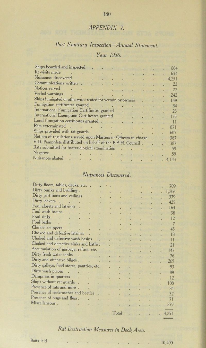 APPENDIX 7. Port Sanitary Inspection—Annual Statement. Year 1936. Ships boarded and inspected . gQ4 Re-visits made 534 Nuisances discovered 4 251 Communications written . 22 Notices served 27 Verbal warnings 24? Ships fumigated or otherwise treated for vermin by owners . . .149 Fumigation certificates granted 34 International Fumigation Certificates granted 23 Internationa] Exemption Certificates granted 135 Local fumigation certificates granted ] ] Rats exterminated .871 Ships provided with rat guards 507 Notices of regulations served upon Masters or Officers in charge . . 387 V.D. Pamphlets distributed on behalf of the B.S.H. Council . . .387 Rats submitted for bacteriological examination ..... 59 Negative 59 Nuisances abated 4 143 Nuisances Discovered. Dirty floors, tables, decks, etc. . . 709 Dirty bunks and bedding . . 1,206 Dirty partitions and ceilings . 379 Dirty lockers .... . 425 Foul closets and latrines . 164 Foul wash basins 38 Foul sinks 12 Foul baths 7 Choked scuppers 45 Choked and defective latrines . 18 Choked and defective wash basins 11 Choked and defective sinks and baths. 21 Accumulation of garbage, refuse, etc. 147 Dirty fresh water tanks 76 Dirty and offensive bilges . . 265 Dirty galleys, food stores, pantries, etc. 93 Dirty wash places 89 Dampness in quarters 12 Ships without rat guards . . 108 Presence of rats and mice . 84 Presence of cockroaches and beetles 32 Presence of bugs and fleas. 71 Miscellaneous ..... • . 239 Total . 4.251 Rat Destruction Measures in Dock Area. Baits laid 10,400