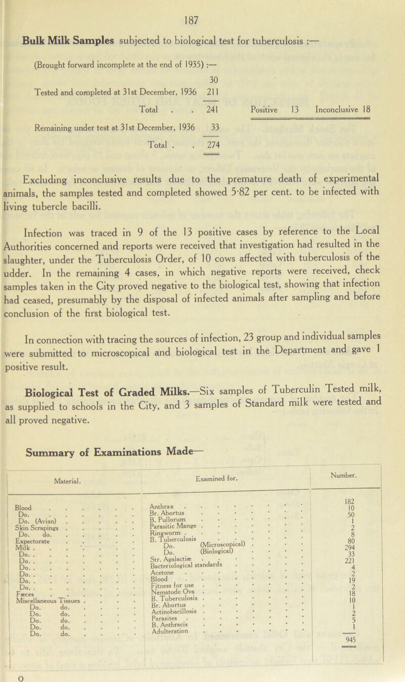 Bulk Milk Samples subjected to biological test for tuberculosis :— (Brought forward incomplete at the end of 1935) :— 30 Tested and completed at 31st December, 1936 211 Total . . 241 Positive 13 Inconclusive 18 Remaining under test at 31st December, 1936 33 Total . . 274 Excluding inconclusive results due to the premature death of experimental animals, the samples tested and completed showed 5-82 per cent, to be infected with living tubercle bacilli. Infection was traced in 9 of the 13 positive cases by reference to the Local Authorities concerned and reports were received that investigation had resulted in the slaughter, under the Tuberculosis Order, of 10 cows affected with tuberculosis of the udder. In the remaining 4 cases, in which negative reports were received, check samples taken in the City proved negative to the biological test, showing that infection had ceased, presumably by the disposal of infected animals after sampling and before conclusion of the first biological test. In connection with tracing the sources of infection, 23 group and individual samples were submitted to microscopical and biological test in the Department and gave 1 positive result. Biological Test of Graded Milks—Six samples of Tuberculin Tested milk, as supplied to schools in the City, and 3 samples of Standard milk were tested and all proved negative. Summary of Examinations Made Material. Examined for. Blood Do. Do. (Avian) Skin Scrapings Do. do. Expectorate Milk . Do. . Do. . Do. . Do. . Do. . Do. . Faces Miscellaneous Ti Do. do Do. do Do. do Do. do Do. do Anthrax Br. Abortus B. Pullorum Parasitic Mange Ringworm . B. Tuberculosis • Do. (Microscopical) Do. (Biological) Str. Agalactia . • Bacteriological standards Acetone Blood Fitness for use Nematode Ova B. Tuberculosis Br. Abortus Actinobacillosis Parasites B. Anthracis Adulteration Number. 182 10 50 1 2 8 80 294 33 221 4 2 19 2 18 10 1 2 5 I 945 O
