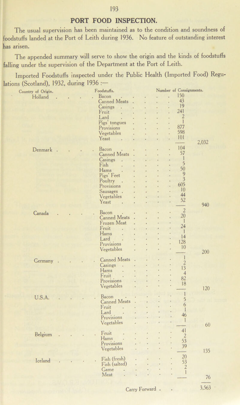 PORT FOOD INSPECTION. The usual supervision has been maintained as to the condition and soundness of foodstuffs landed at the Port of Leith during 1936. No feature of outstanding interest has arisen. The appended summary will serve to show the origin and the kinds of foodstuffs falling under the supervision of the Department at the Port of Leith. Imported Foodstuffs inspected under the Public Health (Imported Food) Regu- lations (Scotland), 1932, during 1936 :— Country of Origin. Holland Denmark Canada Germany U.S.A. . Belgium Iceland Foodstuffs. Bacon Canned Meats Casings Fruit Lard Pigs’ tongues Provisions Vegetables Yeast . Bacon Canned Meats Casings Fish Hams Pigs’ Feet Poultry Provisions Sausages . Vegetables Yeast . Bacon Canned Meats Frozen Meat Fruit Hams Lard Provisions Vegetables Canned Meats Casings Hams Fruit Provisions Vegetables . Bacon Canned Meats Fruit Lard Provisions Vegetables . Fruit Hams Provisions Vegetables . Fish (fresh) Fish (salted) Game Meat Number of Consignments. 150 43 19 241 2 1 877 598 101 104 57 1 5 50 9 3 605 10 44 52 2 20 1 24 1 14 128 10 1 2 13 4 82 18 5 6 1 46 1 41 2 53 39 20 53 2 1 2,032 940 200 120 60 135 76 Carry Forward . 3,563