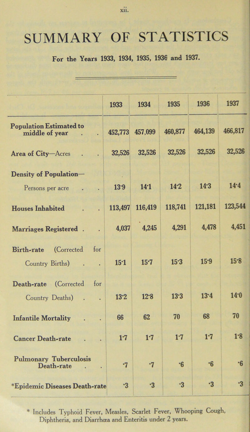 XU. SUMMARY OF STATISTICS For the Years 1933, 1934, 1935, 1936 and 1937. 1933 1934 1935 1936 1937 Population Estimated to middle of year 452,773 457,099 460,877 464,139 466,817 Area of City—Acres 32,526 32,526 32,526 32,526 32,526 Density of Population— Persons per acre 13*9 14*1 14-2 14*3 14*4 Houses Inhabited 113,497 116,419 118,741 121,181 123,544 Marriages Registered . 4,037 4,245 4,291 4,478 4,451 Birth-rate (Corrected for Country Births) 151 15*7 153 15*9 15*8 Death-rate (Corrected for Country Deaths) 13-2 12-8 13*3 13*4 14*0 Infantile Mortality 66 62 70 68 70 Cancer Death-rate 1*7 1-7 1*7 1*7 1*8 Pulmonary Tuberculosis Death-rate •7 •7 *6 *6 *6 *Epidemic Diseases Death-rat< ; *3 •3 *3 *3 *3 * Includes Typhoid Fever, Measles, Scarlet Fever, Whooping Cough,