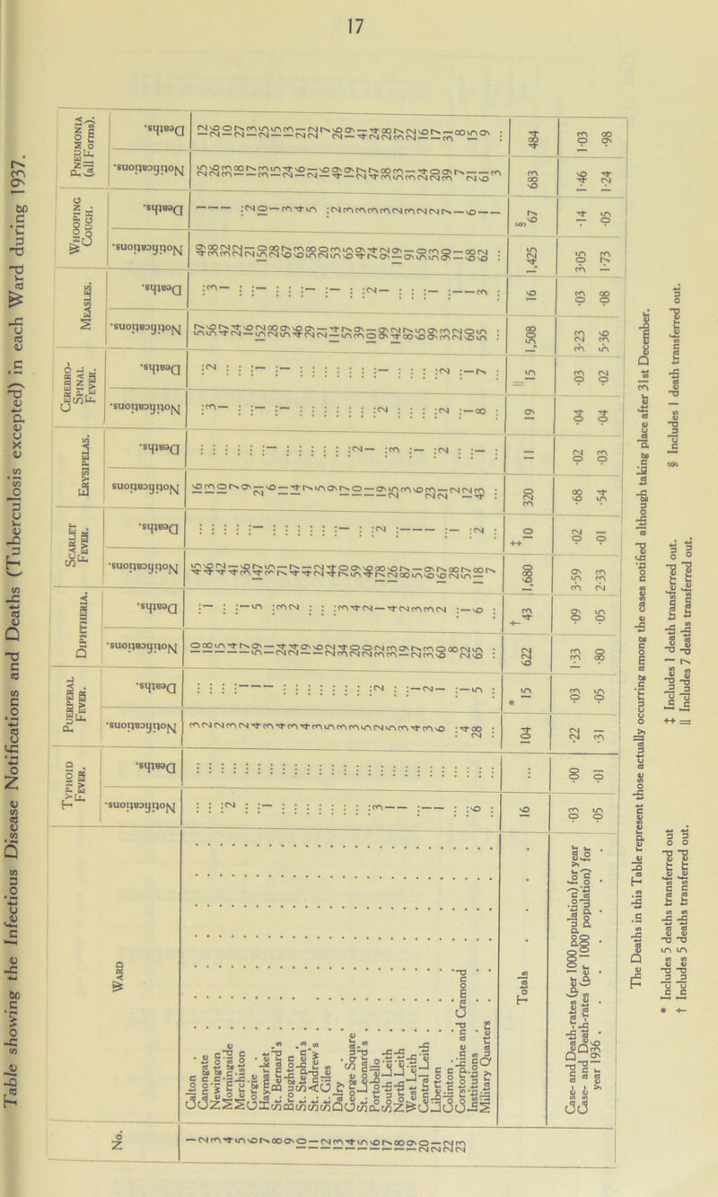 Table showing the Infectious Disease Notifications and Deaths (Tuberculosis excepted) in each Ward during 1937. Pneumonia (all Forms). 484 — 103 •98 ‘suoproypo^ CO OO O I 46 1-24 Whoopinc Couch. 'sHi»aa — — — :<njo —:CNcomromcMcocMCMt>'..—vo cm O oon t in i — O | * •suoqBDynojvj m CM -r 3-05 1-73 Measles. •SHIB3Q •:m i S~ 5 5 5- i“ : s~- : • i~ « s O 8 g •SUOlJBDyiJOfyJ 1,508 Cerebro- spinal Fever. •sMiraa :w : : : :- ; : : :<m .—i-s : m © o •suoqBDyqofsj j i j : : : : <n : : : cm :—oo ; ON •04 ■04 Erysipelas. •sqiBSQ : : : i : • • • • • * :<n— :co jcm ; . — fN CO © © suoqBDyqo^ 222‘^°'™ 'O— ■» Mn»NO-CTMAOSSOrri — r-HVIce, • ^ 1 — — — — cm cmcm — tj- : o CM CO •68 •54 Scarlet Fever. •syiBOQ i I™ :■ =- : o ++ CM — O © •suoqBoyqo^ ^ ^ ^ ^ co^ r>,'TM'CM'Trt>sinMfr>Ncm 0010*0 noM>ri — § ON CO in co CO CM Diphtheria. •sH»TOa J vn : co cm : : co m* cm — t cm co co cm : — so T? •*— S 8 •suoqBDyqo^ 222i22r^f^’“^^0>'v0SM^P0r^f^ONt^rr>OOOfNir> • —— cncocmcmcoco —cmcoo cmo Si NO 1-33 ■80 J s a % > 'sH»raa 1 • \ : —— — ; ; ; j j J . . . __ ^ —m j — * co m © o cu •suopBDyqo^ CO CM CM CO CM Tf CO ^ COM-COO CO COO CMO COM-COO -rj-oo • cm : t o CM — CM CO Typhoid Fever. SM,B3Q 8 © *suoqBoyqo^ i i- :— : :• : NO o o § < Calton ........ Canongate ....... Newington ....... Momingside ....... Merchiston ....... Gorgie ........ Haymarket ....... St. Bernard’s ....... Broughton ....... St. Stephen’s . ..... St. Andrew’s ....... St. Giles ...... Dairy ........ George Square ...... St. Leonard’s ....... Portobello ....... South Leith ....... North Leith ....... West Leith ....... Central Leith ....... Liberton ....... Colinton ........ Corstorphine and Cramond .... Institutions ....... Military Quarters ...... — Totals .... Case- and Death-rates (per 1000 population) for year Case- and Death-rates (per 1000 population) for year 1936 No. — CNC0^U\v0r>«00CT'O — NfO^riTivOlNOOO'O — CM CO i 0) a o 11 0) V to to § I S S S 3 -o -o