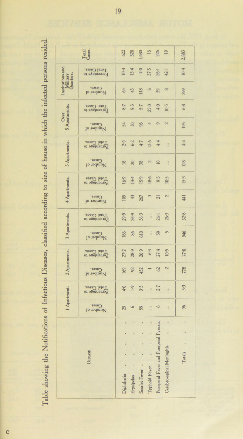 -a 4J V) C o CO v-> <L> a '■a <u 4-* u <D <U -C 4-» -C 3 £ 3 O -3 <v N bo c o u u 03 <-e J2 “0 *c a; 3 O u <v co C o «3 U <-G o 2 -C bo c £ o -C <o <u — ca H Total Cases. 622 320 1,680 16 226 19 2,883 1 . || 1 H JC •sasBQ |®l°X oj ageiuaDjaj 10-4 13-4 7-0 37-5 26-1 42-1 M)l •sase^) jo jaquinjvj 65 43 118 6 59 8 £ Over 5 Apartments. •sas«2) oj sgejuaDjaj 8- 7 9- 3 5-7 25-0 40 10- 5 oo vo •S3SBQ jo jacjiun^ 54 30 96 4 9 2 m O' 5 Apartments. •sasBQ jbjoj^ oj aaeiuaDjaj 2-9 6-2 4-7 12 6 4-4 rr M- •sosb^) jo jaquinjvj 18 20 78 2 10 oo CM 4 Apartments. SSSB^) |BJOJ^ oj agejuaDjaj O' ^ O' vO cn in vb rn ^ cb O' O cn in •sascr) jo jacjumj^ 105 43 267 3 21 2 ■*r 3 Apartments. •S3SB^) JBJOJL o) aSejudoja^ 29-9 26-9 36-3 26-1 26-3 32-8 •S3SB^) JO jacjuin^j Sg g 2 : S> *ri — vO 5? o. 2 Apartments. •S9SB^) JBJOJ^ oj agBjuaojaj 27-2 28'9 26’9 6-3 27-4 10 5 o CM •S3SB^) JO J^cjuinjvj O' CM CM — N N nO O' m nO — ^ oo !>. 1 Apartment. •SaSBQ JBJOJ^ OJ 38BJU3DJ3J o O' m i> rr — cn • cm ; cn cn -S9%YJ jo iaquinjyj m no o' : no : cm m . vO O' Disease Diphtheria ..... Erysipelas ..... Scarlet Fever Typhoid Fever .... Puerperal Fever and Puerperal Pyrexia Cerebro-spinal Meninjptis Totals c