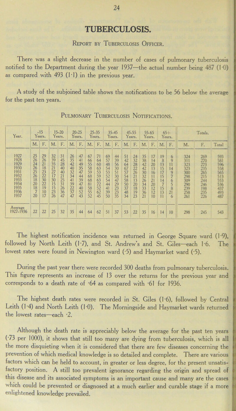 TUBERCULOSIS. Report by Tuberculosis Officer. There was a slight decrease in the number of cases of pulmonary tuberculosis notified to the Department during the year 1937—the actual number being 487 (1 *0) as compared with 493 (l'l) in the previous year. A study of the subjoined table shows the notifications to be 56 below the average for the past ten years. Pulmonary Tuberculosis Notifications. Year. 5 15-20 20-25 25-35 35-45 45-55 55-65 65-r < Total*. Years. Years. Years. Years. Years. Years. Years. Years. M. F. M. F. M. F. M. F. M. F. M. F. M. F. M. F. M. F. Total 1927 25 29 32 31 26 47 67 71 69 44 51 24 35 17 19 6 324 269 593 1928 26 26 39 45 35 41 66 64 57 39 42 32 38 14 8 9 311 270 5S1 1929 24 21 35 28 42 49 55 60 48 56 64 28 42 20 13 11 323 273 596 1930 26 18 21 40 40 35 58 63 54 30 67 22 42 13 15 14 323 235 558 1931 25 23 27 40 32 47 59 53 53 51 57 26 30 16 17 9 300 265 365 1932 26 22 17 21 34 44 68 59 52 30 54 21 32 11 15 7 298 215 513 j 1933 18 30 30 25 41 39 68 63 54 47 58 13 26 21 14 6 309 244 553 ; 1934 20 22 15 31 39 47 81 72 44 29 50 20 34 20 7 5 290 246 536 : 1935 18 19 15 26 22 40 58 52 41 23 37 18 33 12 15 8 239 198 437 1936 7 10 23 36 37 52 55 62 39 23 48 19 36 12 13 21 258 235 493 1937 20 17 26 47 47 43 52 45 50 35 34 23 21 10 II 6 261 226 487 Average 1927-1936 22 22 25 32 35 44 64 62 51 37 53 22 35 16 14 10 298 245 543 ; The highest notification incidence was returned in George Square ward (1*9), followed by North Leith (1’7), and St. Andrew’s and St. Giles—each L6. The lowest rates were found in Newington ward ('5) and Haymarket ward (-5). During the past year there were recorded 300 deaths from pulmonary tuberculosis. This figure represents an increase of 13 over the returns for the previous year and corresponds to a death rate of ‘64 as compared with ‘61 for 1936. The highest death rates were recorded in St. Giles (1'6), followed by Central Leith (1-4) and North Leith (L0). The Mornmgside and Haymarket wards returned the lowest rates—each '2. Although the death rate is appreciably below the average for the past ten years ('73 per 1000), it shows that still too many are dying from tuberculosis, which is all the more disquieting when it is considered that there are few diseases concerning the prevention of which medical knowledge is so detailed and complete. There are various factors which can be held to account, in greater or less degree, for the present unsatis- factory position. A still too prevalent ignorance regarding the origin and spread of this disease and its associated symptoms is an important cause and many are the cases which could be prevented or diagnosed at a much earlier and curable stage if a more enlightened knowledge prevailed.