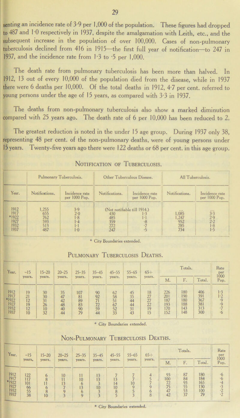 senting an incidence rate of 39 per 1,000 of the population. These figures had dropped to 487 and 10 respectively in 1937, despite the amalgamation with Leith, etc., and the subsequent increase in the population of over 100,000. Cases of non-pulmonary tuberculosis declined from 416 in 1915—the first full year of notification—to 247 in 1937, and the incidence rate from L3 to 5 per 1,000. The death rate from pulmonary tuberculosis has been more than halved. In 1912, 13 out of every 10,000 of the population died from the disease, while in 1937 there were 6 deaths per 10,000. Of the total deaths in 1912, 47 per cent, referred to young persons under the age of 15 years, as compared with 3'3 in 1937. The deaths from non-pulmonary tuberculosis also show a marked diminution compared with 25 years ago. The death rate of 6 per 10,000 has been reduced to 2. The greatest reduction is noted in the under 15 age group. During 1937 only 38, representing 48 per cent, of the non-pulmonary deaths, were of young persons under 15 years. Twenty-five years ago there were 122 deaths or 68 per cent, in this age group. Notification of Tuberculosis. Pulmonary Tuberculosis. Other Tuberculous Disease. All Tuberculosis. Year. Notifications. Incidence rate Notifications. Incidence rate Notifications. Incidence rate per 1000 Pop. per 1000 Pop. per 1000 Pop. 1912 1.255 3-9 (Not notifiable till 1914.) 1917 655 20 430 1-3 1,085 3-3 *1922 762 1-8 485 II 1.247 2-9 1927 593 1-4 359 ■8 952 2-2 1932 513 11 272 ■7 785 1-8 1937 487 10 247 •5 734 1-5 * City Boundaries extended. Pulmonary Tuberculosis Deaths. ! Year. -15 years. 15-20 years. 20-25 years. 25-35 years. 35-45 years. 45-55 years. 55-65 years. 654- years. Totals. Rate per 1000 Pop. M. F. Total. ! 1912 19 30 35 107 90 62 45 18 226 180 406 1-3 1917 21 30 47 81 92 58 35 27 201 190 391 1-2 *1922 12 31 42 89 71 51 44 27 187 180 367 •9 I 1927 19 26 48 83 72 67 44 22 193 188 381 •9 i 1932 12 10 40 90 59 52 31 19 170 143 313 •7 : 1937 10 32 44 79 44 33 43 15 152 148 300 •6 * City Boundaries extended. Non-Pulmonary Tuberculosis Deaths. ar. -15 years. 15-20 years. 20-25 years. 25-35 years. 35-45 years. 45-55 years. 55-65 years. 65+ years. Totals. Rate per 1000 Pop. M. F. Total. 12 122 6 10 11 13 7 7 4 93 87 180 •6 l7 H7 8 ii 10 13 13 7 5 100 84 184 ■6 22 |01 II 13 6 3 14 10 7 72 93 165 •4 27 66 6 7 13 10 10 9 9 75 55 130 •3 32 55 8 9 6 3 8 5 6 47 53 100 •2 >37 38 10 3 9 3 5 3 8 42 37 79 ■2 * City Boundaries extended.