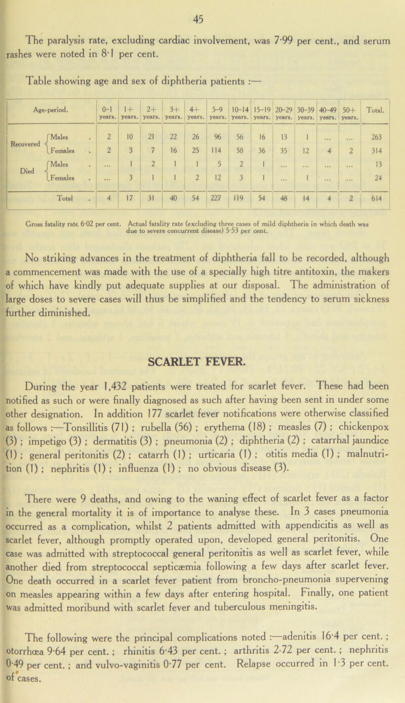 The paralysis rate, excluding cardiac involvement, was 7*99 per cent., and serum rashes were noted in 81 per cent. Table showing age and sex of diphtheria patients :— Gross fatality rate 6 02 per cent. Actual fatality rate (excluding three cases of mild diphtheria in which death was due to severe concurrent disease) 5 53 per cent. No striking advances in the treatment of diphtheria fall to be recorded, although a commencement was made with the use of a specially high titre antitoxin, the makers of which have kindly put adequate supplies at our disposal. The administration of large doses to severe cases will thus be simplified and the tendency to serum sickness further diminished. SCARLET FEVER. During the year 1,432 patients were treated for scarlet fever. These had been notified as such or were finally diagnosed as such after having been sent in under some other designation. In addition 177 scarlet fever notifications were otherwise classified as follows :—Tonsillitis (71) ; rubella (56) ; erythema (18) ; measles (7) ; chickenpox (3) ; impetigo (3) ; dermatitis (3) ; pneumonia (2) ; diphtheria (2) ; catarrhal jaundice (1) ; general peritonitis (2) ; catarrh (1) ,* urticaria (1) ,* otitis media (1) ; malnutri- tion (1) ; nephritis (1) ; influenza (1) ,* no obvious disease (3). There were 9 deaths, and owing to the waning effect of scarlet fever as a factor in the general mortality it is of importance to analyse these. In 3 cases pneumonia occurred as a complication, whilst 2 patients admitted with appendicitis as well as scarlet fever, although promptly operated upon, developed general peritonitis. One case was admitted with streptococcal general peritonitis as well as scarlet fever, while another died from streptococcal septicaemia following a few days after scarlet fever. One death occurred in a scarlet fever patient from broncho-pneumonia supervening on measles appearing within a few days after entering hospital. Finally, one patient ■was admitted moribund with scarlet fever and tuberculous meningitis. The following were the principal complications noted : adenitis 16*4 per cent. ; otorrhoea 9‘64 per cent. ; rhinitis 6 43 per cent. ; arthritis 2-72 per cent. ; nephritis 0*49 per cent. ; and vulvo-vagmitis 0*77 per cent. Relapse occurred in I *3 per cent, of cases.