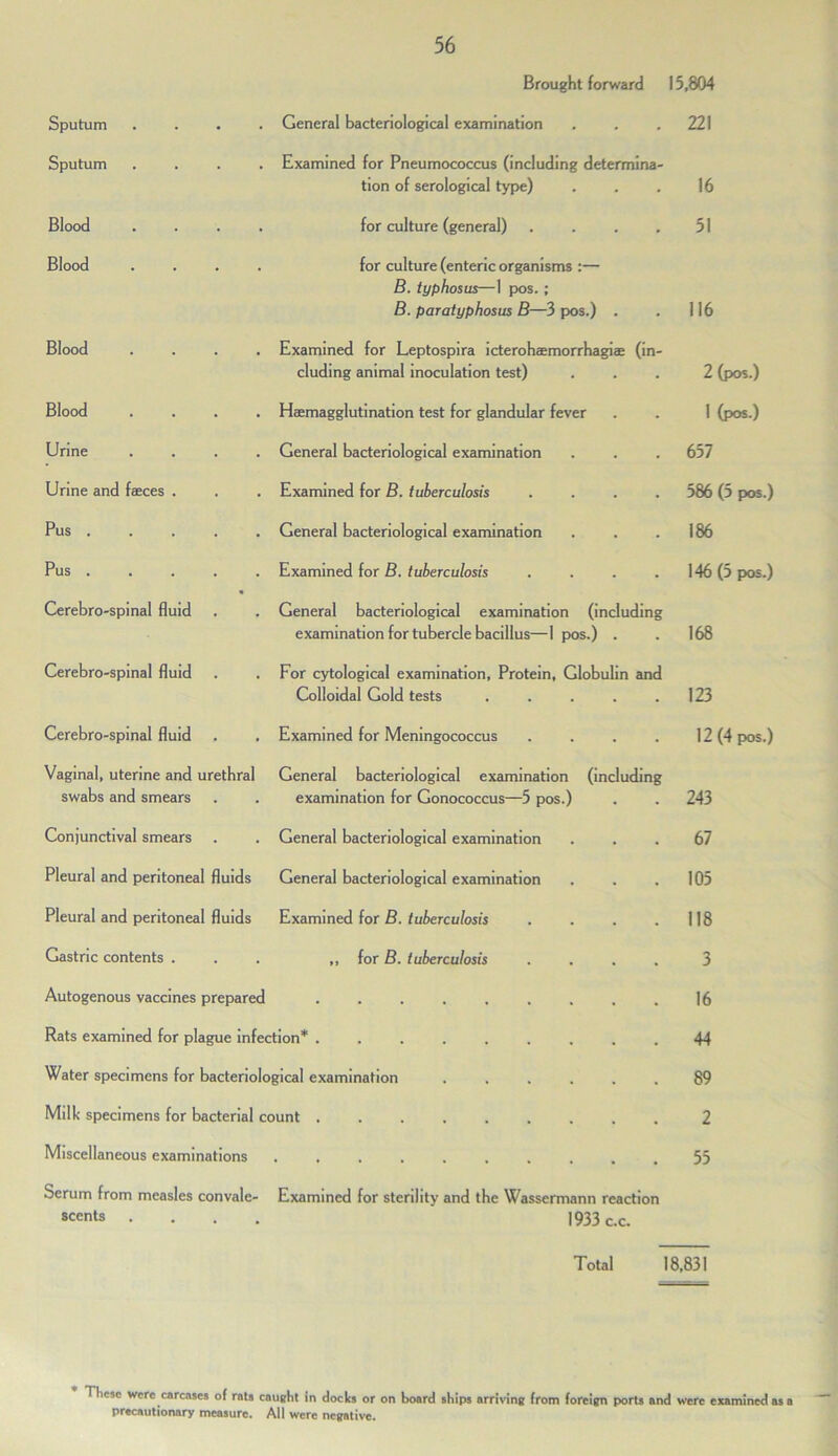 Brought forward Sputum .... General bacteriological examination Sputum .... Examined for Pneumococcus (including determina- tion of serological type) Blood .... for culture (general) .... Blood .... for culture (enteric organisms :— B. typhosus—1 pos. ; B. paratyphosus B—3 pos.) . Blood .... Examined for Leptospira icteroheemorrhagi® (in- cluding animal inoculation test) Blood .... Hemagglutination test for glandular fever Urine .... General bacteriological examination Urine and faeces . Examined for B. tuberculosis .... Pus ..... General bacteriological examination Pus ..... Examined for B. tuberculosis .... Cerebro-spinal fluid General bacteriological examination (including examination for tubercle bacillus—1 pos.) . Cerebro-spinal fluid For cytological examination. Protein, Globulin and Colloidal Gold tests Cerebro-spinal fluid Examined for Meningococcus .... Vaginal, uterine and urethral swabs and smears General bacteriological examination (including examination for Gonococcus—5 pos.) Conjunctival smears General bacteriological examination Pleural and peritoneal fluids General bacteriological examination Pleural and peritoneal fluids Examined for B. tuberculosis .... Gastric contents . ,, for B. tuberculosis .... Autogenous vaccines prepared Rats examined for plague infection* ......... Water specimens for bacteriological examination ...... Milk specimens for bacterial count ......... Miscellaneous examinations .......... Serum from measles convale- Examined for sterility and the Wassermann reaction scents .... 1933 c.c. Total 15,804 221 16 51 116 2 1 657 586 186 146 168 123 12 243 67 105 118 3 16 44 89 2 55 18,831 (pos.) (pos.) (5 pos.) (5 pos.) (4 pos.) 1 lieio were carcases of rats caught in docks or on board ships arriving from foreign ports and were examined as: precautionary measure. All were negative.