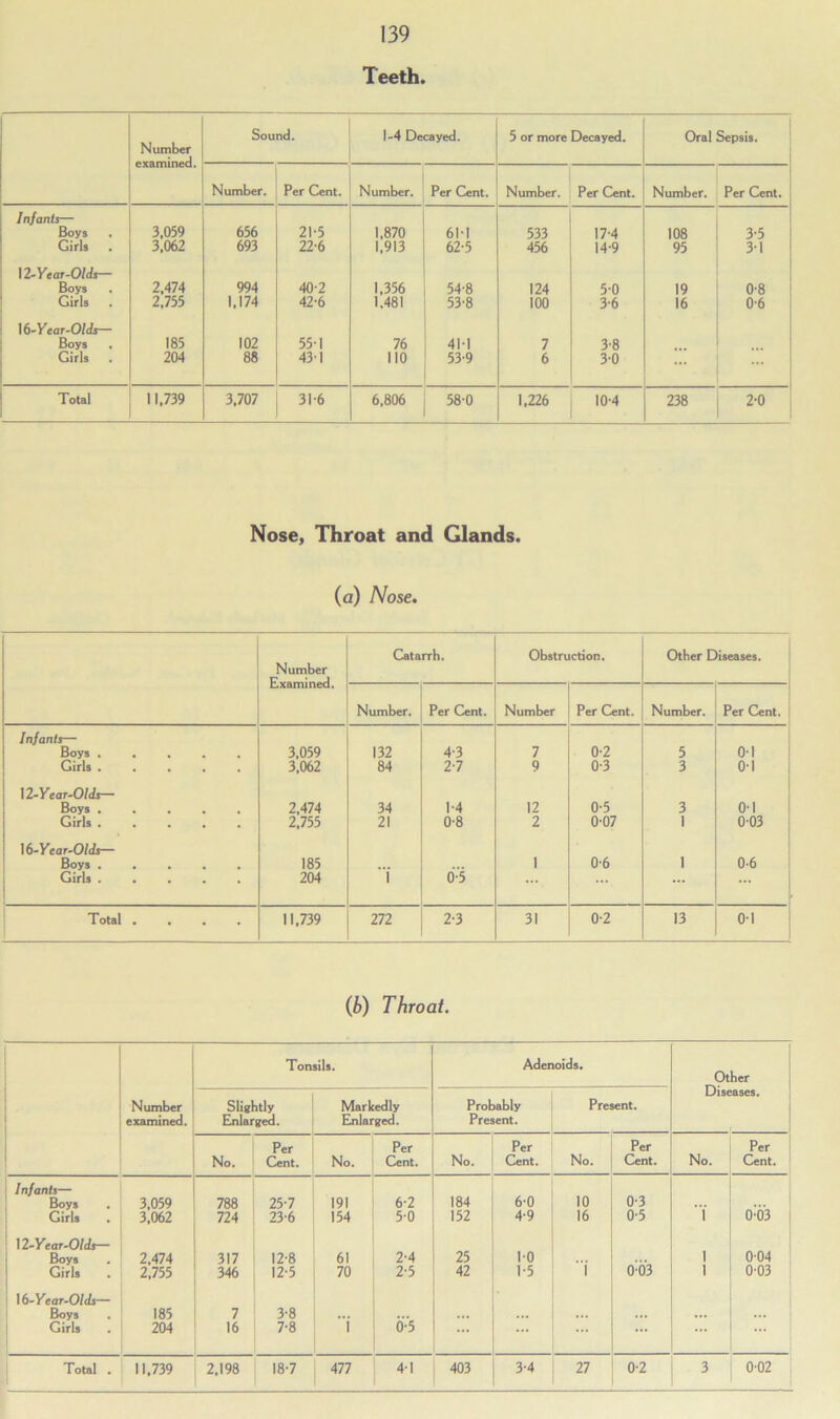 Teeth, Number examined. Sound. 1-4 Decayed. 5 or more Decayed. Oral Sepsis. Number. Per Cent. Number. Per Cent. Number. Per Cent. Number. Per Cent. Infants— Boys 3,059 656 21-5 1,870 611 533 17-4 108 3-5 Girls 3,062 693 22-6 1,913 62-5 456 14-9 95 3-1 12-Year-Olds— Boys 2,474 994 40-2 1,356 54-8 124 5-0 19 0-8 Girls 2,755 1,174 42-6 1,481 53-8 100 3-6 16 0-6 16-year-0/ds— Boys 185 102 551 76 41-1 7 3-8 Girls 204 88 43-1 110 53-9 6 3-0 ... Total 11,739 3,707 31-6 6,806 58-0 1,226 10-4 238 2-0 Nose, Throat and Glands. (a) Nose. Number Examined. Catarrh. Obstruction. Other Diseases. Number. Per Cent. Number Per Cent. Number. Per Cent. Infants— Boys ..... 3,059 132 4-3 7 0-2 5 01 Girls 3,062 84 27 9 0-3 3 0-1 12-Year-Olds— Boys ..... 2,474 34 1-4 12 0-5 3 01 Girls ..... 2,755 21 0-8 2 0-07 1 003 16-Kear-O/dj— Boys ..... 185 1 0-6 1 0-6 Girls 204 1 0-5 Total .... 11,739 272 2-3 31 0-2 13 01 (b) Throat. Number examined. Tonsils. Adenoids. Other Diseases. Slightly Enlarged. Markedly Enlarged. Probably Present. Present. No. Per Cent. No. Per Cent. No. Per Cent. No. Per Cent. No. Per Cent. Infants— Boys 3,059 788 25-7 191 6-2 184 6-0 10 0-3 ... I Girls 3,062 724 23-6 154 50 152 4-9 16 0-5 1 0'03 12-year-O/ds— Boys 2,474 317 12-8 61 2-4 25 1-0 1 0-04 Girls 2,755 346 12-5 70 2-5 42 1-5 1 003 1 0-03 16-VW-OMs— . Boys 185 7 3-8 ... ... Girls 204 16 7-8 i 0-5 ... ...