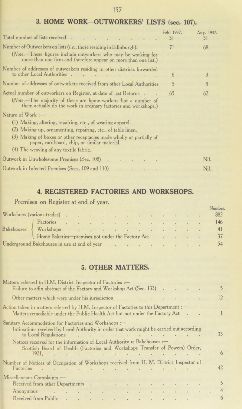 3. HOME WORK-OUTWORKERS’ LISTS (sec. 107). Feb. 1937. Aug. 1937. Total number of lists received 31 31 Number of Outworkers on lists (i.e., those residing in Edinburgh). 71 68 (Note.—These figures include outworkers who may be working for more than one firm and therefore appear on more than one list.) Number of addresses of outworkers residing in other districts forwarded to other Local Authorities ........ 6 3 Number of addresses of outworkers received from other Local Authorities 5 5 Actual number of outworkers on Register, at date of last Returns . . 65 62 (Note.—The majority of these are home-workers but a number of them actually do the work in ordinary factories and workshops.) Nature of Work :— (1) Making, altering, repairing, etc., of wearing apparel. (2) Making up, ornamenting, repairing, etc., of table linen. (3) Making of boxes or other receptacles made wholly or partially of paper, cardboard, chip, or similar material. (4) The weaving of any textile fabric. Outwork in Unwholesome Premises (Sec. 108) Nil. Outwork in Infected Premises (Secs. 109 and 110) .... Nil. 4. REGISTERED FACTORIES AND WORKSHOPS. Premises on Register at end of year. Number. Workshops (various trades) ............ 882 f Factories ............ 146 Bakehouses - Workshops ........... 41 \ Home Bakeries—premises not under the Factory Act .... 37 Underground Bakehouses in use at end of year ........ 54 5. OTHER MATTERS. Matters referred to H.M. District Inspector of Factories :— Failure to affix abstract of the Factory and Workshop Act (Sec. 133) .... 5 Other matters which were under his jurisdiction ....... 12 Action taken in matters referred by H.M. Inspector of Factories to this Department :— Matters remediable under the Public Health Act but not under the Factory Act . . I Sanitary Accommodation for Factories and Workshops :— Intimations received by Local Authority in order that work might be carried out according to Local Regulations ........... 33 Notices received for the information of Local Authority re Bakehouses :— Scottish Board of Health (Factories and Workshops Transfer of Powers) Order, 1921, 6 Number of Notices of Occupation of Workshops received from H. M. District Inspector of Factories .............. 42 Miscellaneous Complaints :— Received from other Departments .......... 5 Anonymous ............. 4 Received from Public ............ 6