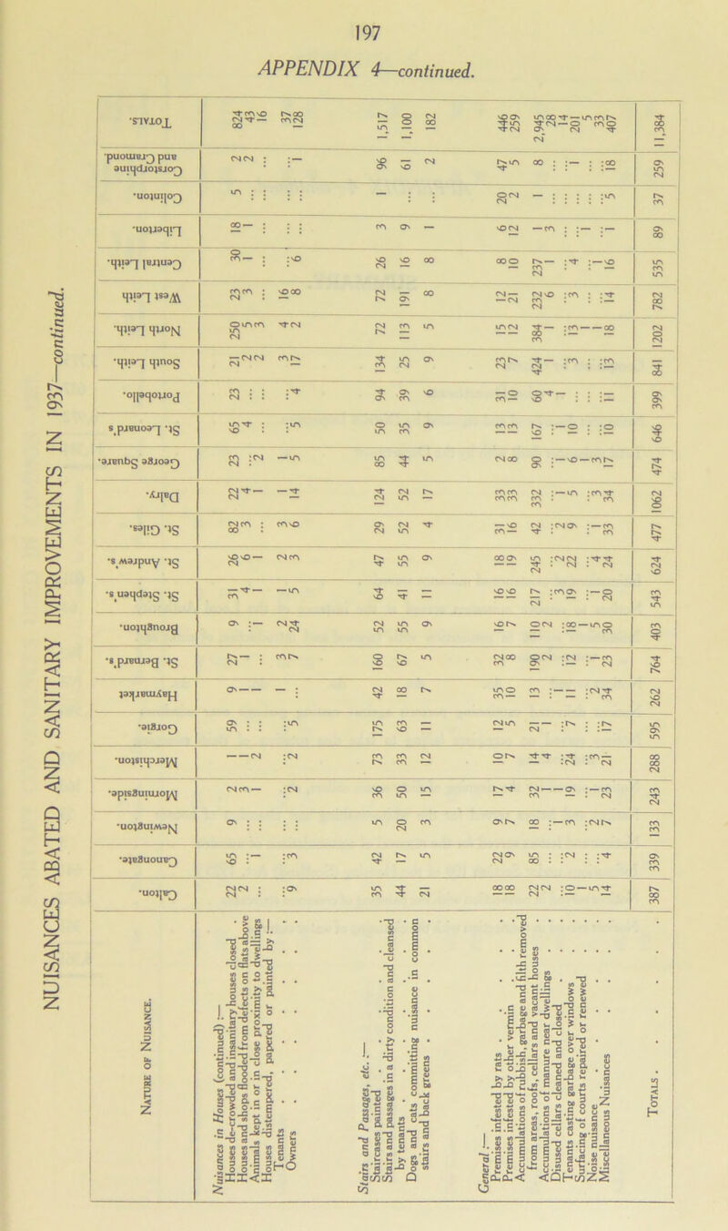 197 TmvO CN Tf — 00 r>»ao 1,517 1,100 noon vnoot — mmr- •'TO') ON CN Tf O') 11,384 BUlljdjOJSJOQ Z 19 96 n.m co • : — • • co — : : on —::••• m 26 16 8 coo Cn— : TT ; — \0 535 <PP1 ls3A\ : nO 00 72 191 8 O') — cn)\o :m ; :t- 782 omm ••tcn 72 5 25 9 mr>, rr— ;m ; ;m CN N . , . — N 3 m ; j : ■'T 6 — o orr- : : : — m— \o . . .— 399 m t • :m o m on mm ; — o j ;o ; ‘BjBnbg 38jo9q 23 z 85 44 cn oo o ; —\o — mr>. 474 •31B8UOUBQ m : — no : :cn 42 17 5 non m • ;CN • • tj- 339 'U0il’O 22 2 :on 35 44 21 oo co cn cn ; o — m n- 387 Nuisances in Houses (continued) :— Stairs and Passages, etc..— General:— Premises infested by other vermin Disused cellars cleaned and closed