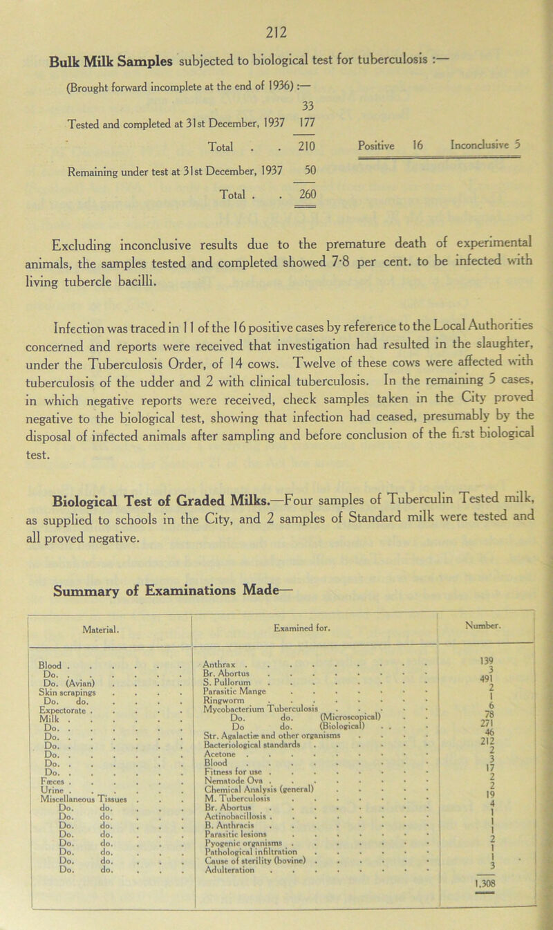 Bulk Milk Samples subjected to biological test for tuberculosis : (Brought forward incomplete at the end of 1936) :— 33 Tested and completed at 31st December, 1937 177 Total . . 210 Positive 16 Inconclusive 5 Remaining under test at 31st December, 1937 50 Total . . 260 Excluding inconclusive results due to the premature death of experimental animals, the samples tested and completed showed 7'8 per cent, to be infected with living tubercle bacilli. Infection was traced in 11 of the 16 positive cases by reference to the Local Authorities concerned and reports were received that investigation had resulted in the slaughter, under the Tuberculosis Order, of 14 cows. Twelve of these cows were affected with tuberculosis of the udder and 2 with clinical tuberculosis. In the remaining 5 cases, in which negative reports were received, check samples taken in the City proved negative to the biological test, showing that infection had ceased, presumably by the disposal of infected animals after sampling and before conclusion of the first biological test. Biological Test of Graded Milks.—Four samples of Tuberculin Tested milk, as supplied to schools in the City, and 2 samples of Standard milk were tested and all proved negative. Summary of Examinations Made— Material. Examined for. Blood . Do. . . Do. (Avian) Skin scrapings Do. do. Expectorate Milk . Do. . Do. . Do. . Do. . Do. . Do. . Firces . Urine . _ Miscellaneous Tissues Do. Do. Do. Do. Do. Do. Do. Do. do do do do do do do do Anthrax . Br. Abortus S. Pullorum Parasitic Mange Ringworm Mycobacterium Tuberculosis Do. do. (Microscopical! Do do. (Biological) Str. Agalactia' and other organisms Bacteriological standards Acetone Blood Fitness for use . Nematode Ova . Chemical Analysis (general) M. Tuberculosis Br. Abortus Actinobacillosis . B. Anthracis Parasitic lesions Pyogenic organisms . Pathological infiltration Cause of sterility (bovine) Adulteration Number. 139 3 491 2 1 6 78 271 46 212 2 3 17 2 2 19 4 1 1 1 2 1 1 3 1,308