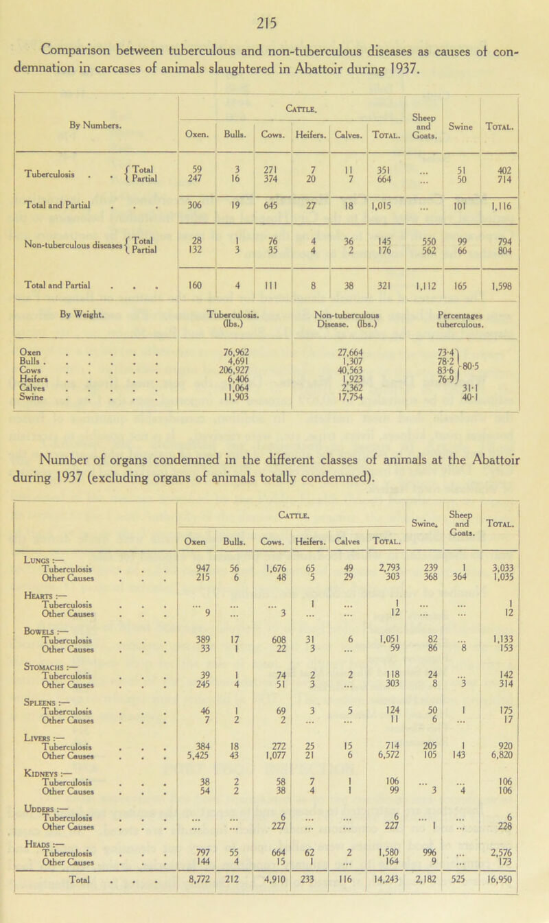 Comparison between tuberculous and non-tuberculous diseases as causes of con- demnation in carcases of animals slaughtered in Abattoir during 1937. Cattle. Sheep and Goats. By Numbers. Oxen. Bulls. Cows. Heifers. Calves. Total. Swine Total. Tuberculosis . . {p^, Total and Partial Non-tuberculous diseases ^ Total and Partial . . 59 247 3 16 271 374 7 20 ii 7 351 664 ... 51 50 402 714 306 19 645 27 18 1,015 ... 101 1,116 28 132 1 3 76 35 4 4 36 2 145 176 550 562 99 66 794 804 160 4 111 8 38 321 1.112 165 1,598 By Weight. Tuberculosis. (lbs.) Non-tuberculous Disease, (lbs.) Percentages tuberculous. Oxen Bulls Cows ..... Heifers ..... Calves Swine ..... 76,962 4,691 206,927 6,406 1,064 11,903 27,664 1,307 40,563 1,923 2,362 17,754 73-43 83-6 80 5 76-9 J 31-1 40-1 Number of organs condemned in the different classes of animals at the Abattoir during 1937 (excluding organs of animals totally condemned). Cattle. Swine, Sheep and Total. Oxen Bulls. Cows. Heifers. Calves Total. Goats. Lungs :— 2,793 Tuberculosis 947 56 1,676 65 49 239 i 3,033 Other Causes 215 6 48 5 29 303 368 364 1,035 Hearts :— Tuberculosis 1 1 12 ... 1 Other Causes 9 3 ... 12 Bowels :— 1,051 Tuberculosis 389 17 608 31 6 82 1,133 Other Causes 33 1 22 3 59 86 8 153 Stomachs :— 118 Tuberculosis 39 1 74 2 2 24 ... 142 Other Causes . . • 245 4 51 3 303 8 3 314 Spleens :— 124 Tuberculosis 46 1 69 3 5 50 1 175 Other Causes . . • 7 2 2 11 6 17 Livers Tuberculosis 384 18 272 25 15 714 205 1 920 Other Causes ... 5,425 43 1,077 21 6 6,572 105 143 6,820 Kidneys :— 106 Tuberculosis 38 2 58 7 1 106 Other Causes ... 54 2 38 4 1 99 3 4 106 Udders :— Tuberculosis 6 6 6 Other Causes ... ... ... 227 ... ... 227 1 ... 228 Heads :— Tuberculosis 797 55 664 62 2 1,580 996 2,576 Other Causes 144 4 15 1 164 9 ... 173 Total ... 8,772 212 4,910 233 116 14,243 2,182 525 16,950