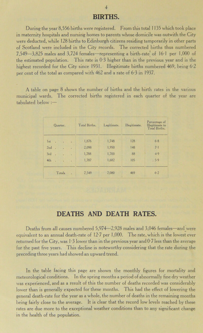 BIRTHS. During the year 8,556 births were registered. From this total 1135 which took place in maternity hospitals and nursing homes to parents whose domicile was outwith the City were deducted, while 128 births to Edinburgh citizens residing temporarily in other parts of Scotland were included in the City records. The corrected births thus numbered 7,549—3,825 males and 3,724 females—representing a birth-rate* of 16‘1 per 1,000 of the estimated population. This rate is 0‘3 higher than in the previous year and is the highest recorded for the City since 1931. Illegitimate births numbered 469, being 6'2 per cent of the total as compared with 462 and a rate of 6'3 in 1937. A table on page 8 shows the number of births and the birth rates in the various municipal wards. The corrected births registered in each quarter of the year are tabulated below :— Quarter. Total Births. Legitimate. Illegitimate. Percentage of Illegitimate to Total Births. 1st . 1,876 [ 1,748 128 6-8 2nd . 2,098 1,950 148 71 3rd . 1,788 1,700 88 ' 4-9 4th . 1,787 1,682 105 5-9 i j Totals 7,549 7,080 469 6-2 DEATHS AND DEATH RATES. Deaths from all causes numbered 5,974—2,928 males and 3,046 females—and were equivalent to an annual death-rate of 12'7 per 1,000. The rate, which is the lowest ever returned for the City, was 1 '3 lower than in the previous year and 0 7 less than the average for the past five years. This decline is noteworthy considering that the rate during the preceding three years had showed an upward trend. In the table facing this page are shown the monthly figures for mortality and meteorological conditions. In the spring months a period of abnormally fine dry w'eather was experienced, and as a result of this the number of deaths recorded was considerably lower than is generally expected for these months. This had the effect of lowering the general death-rate for the year as a whole, the number of deaths in the remaining months being fairly close to the average. It is clear that the record low levels reached by these rates are due more to the exceptional weather conditions than to any significant change m the health of the population.