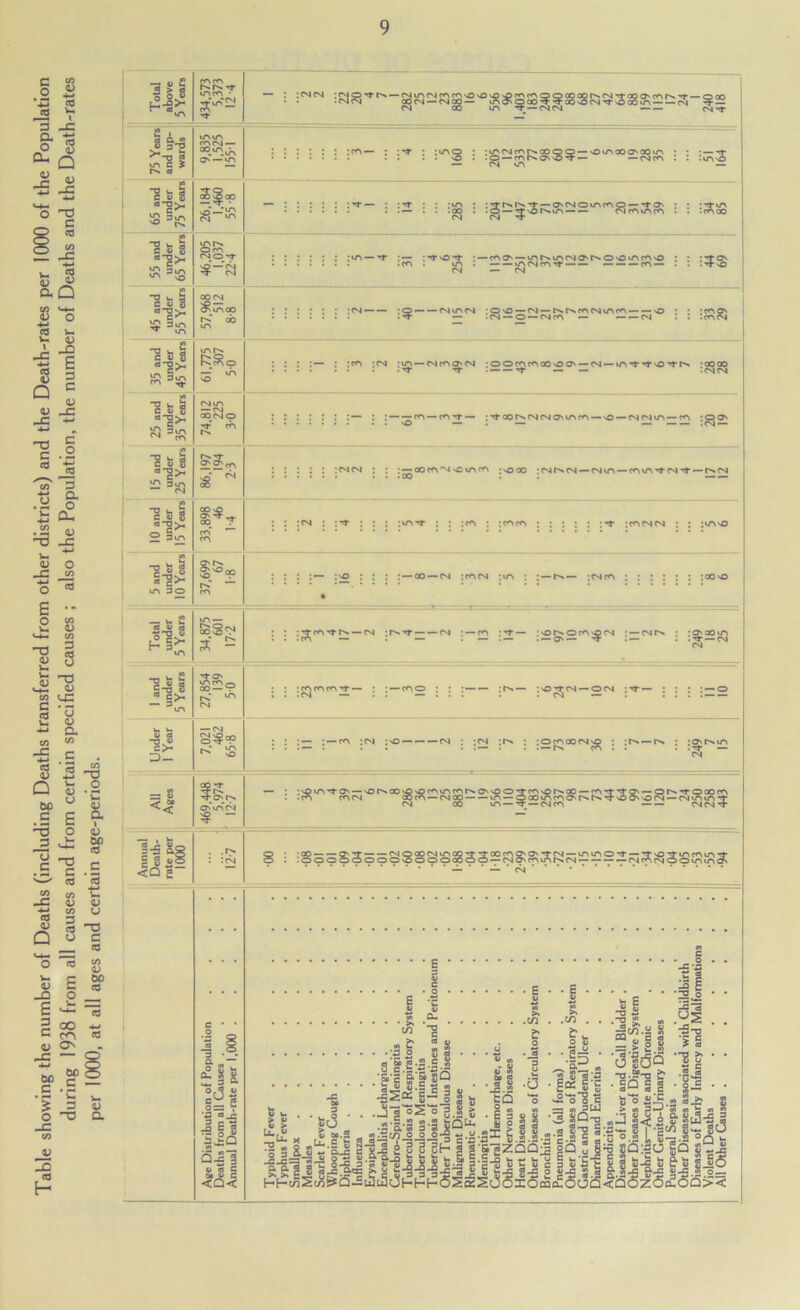 4J y « ur c (d -C c &0 .£ £ ^ o 3 ^ 2 -T3 V- o V u <d <u a; a I 0^ cd (d CO C 0^ ^ CO CJ « -o u c ■ cd r- ^ — 0^ do Cd E - GO -h-» do do > .S -C o ^ CO 0) -D cd H c ^ a; a 1 Total 1 above :| 5 Years 1434.573 ; 5,373 12-4 1 ~ 1 ICNC^I :oo. — <Ni/>cAoofAoo00cpr«»rsjTfaoO'c<M>*— oQO • • -CMCN OOCN —CNOO— lAO OOO ^ ^ 00^ CsI^nO OOtn — — <N CN OO (NC4 —— (N'e* 5 5 c $ r>. a 9.835 1.525 ; 155-1 — — 1 65 and i under |75 Years 1 26,184 ! 1,460 j 55-8 CM C4 ■«T 55 ana under 65 Yean 46,205 1,037 22-4 CN — fS 35 and j 45 and under under ! 45 Yearsj 55 Years 61,775 57,%8 307 512 50 8-8 :::::: :<n —— ;o—— cs»r\«M ;ono—C4 —otrsmcNiiAp^ —— no : :ce\ON : ; : ;ir»—CNicetONCN roommooNOON—<n—»A’^^NO'^r*«, -oooo ^ » — :cNCNi “O u S C V 9 «“o>^ : «3jn 74,812 225 3-0 —;rrcor>.rqrNiOMrir‘^ — vo — rsicNiu^—m •p}®' -O t- S C V 8 ®“g>- fN 86,197 194 2-3 : ; : : : ;eNjc*Ni : ooc<>'NNomfA :nooo icsrsCNi —CNi»r\——c>.<m 1 1 10 and 1 under 1 15 Years ' 33,898 46 1-4 m 30 37,699 67 i • Total under 5 Years 34,875 601 1 17-2 : : :c**»r^ — CM —cs :—m ;^or>oc<^^ocM cNt>. : :onoo«a fS I and under 5 Years 27,854 139 50 : : ifAcAfATr— :—<ao ; : — :c>»— :no^cm —ocm :*«r— : : : o U V. ^3 c>- D_ 7,021 462 65-8 : : —ca ;cm :no —— — cm : :cm :r^ : iocacocmno : :r>—rs : :aNt>*u-\ . . ... . . , .— CM <A . . . .'rr — CM All Ages 469,448 5,974 ' 12-7 — ‘ •so»A'^0' —NOrNCOONOcAmcAr^ONsoo^cANor^oo —cA'^^O' —or>^ooocA . .<A CACM OOCA —CMOO —— vA—QCOu^cAO^r>t>.-^sOON^CM —CMvrMr\'^ CM OO tr»—CMCA —CMCM^ Annual Death- rate per 1000 • : Q : :qp —— QN^ —— CMQOOCMU^«^^OOcAO^O^•^CM —m3r»0’^ —'T'O'^iAfAiA’^ o : :oooooooo^ooooooo —CMq^fAlArMCM-;- —— — CMcACMOom»noN **' — ■* — 'cm''*