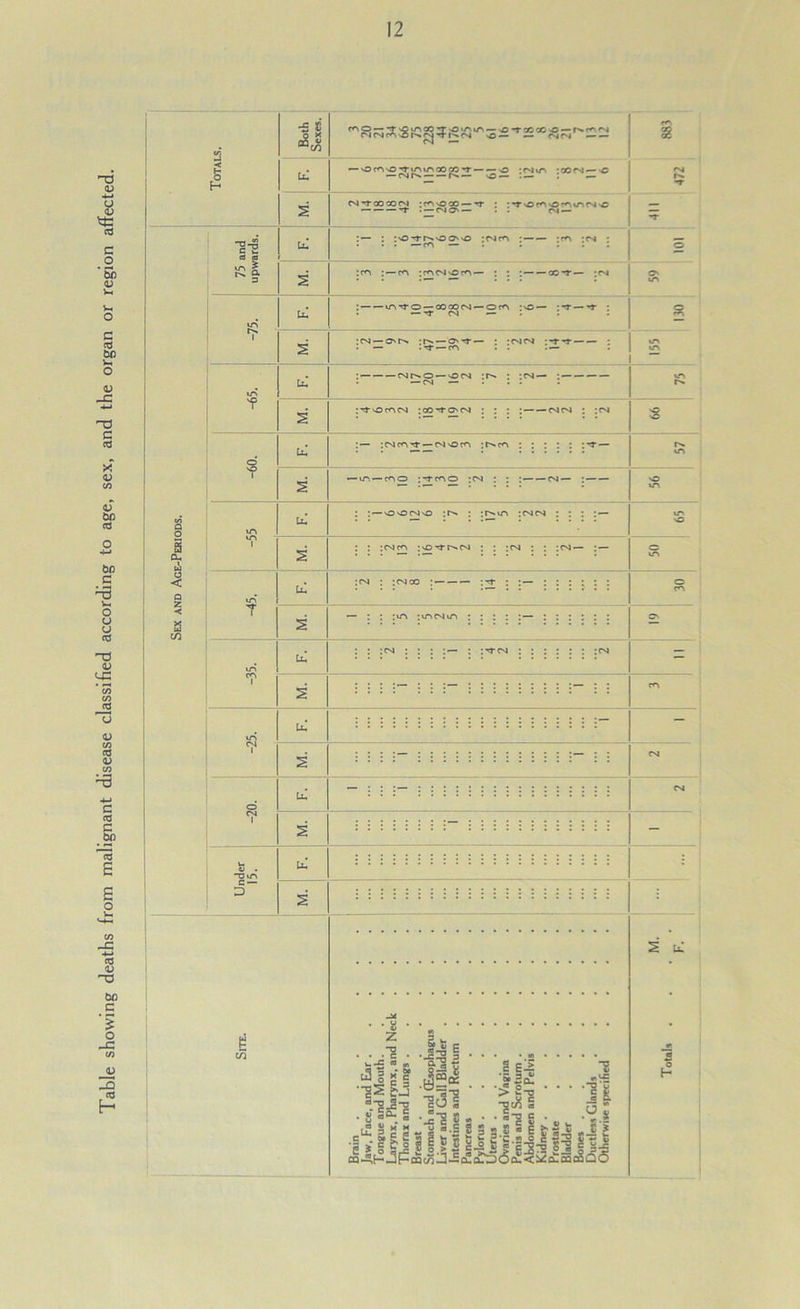 Table showing deaths from malignant disease classified according to age, sex, and the organ or region affected. i>. O' •s t CMCN<A^r>*^’4r^<s o— ^ ^rsi :—cA :(^fvjso— oo-r—• :r^ I^'^sOc^CNJ ICO-^C'C'I —CMC*! : :<N :esCOort^p —ir*.—fpto :^c<\o ;<N : ; :——f>)— — i i Id : —soopsivo :r>. : :rN.»n :cMrsi : :sO’^r>.rN» : : :P'1 : :c>i — : ;<Noo :—— — : :— — : : *.u^ itncsin c — v3 Ui 2 . . .1 . w» *5 * ■* ta g K-g •is&j 1 . f-s E 3 • • • • •> S Ei| |«K !c3l ■ ■ ■>§i 1‘g 8 « • “•S 8 S •:3| a 8 « E ■S -a o s M ,t2jfS£cljJ<f53<5<S<i2£a<Sc?5 L£Sga-1=-S8SgS«E&|t s u:
