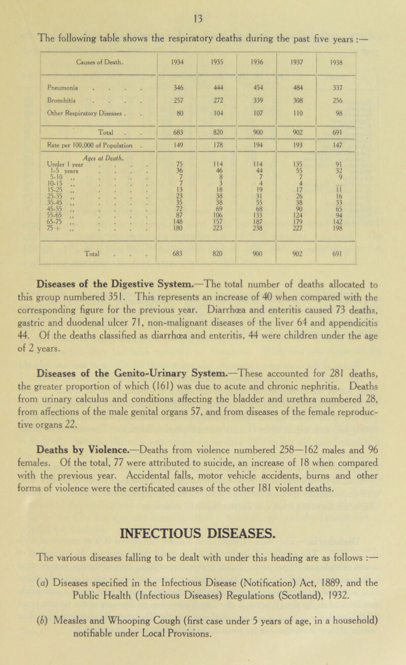 Causes of Death. 1934 1935 1936 1937 1938 1 Pneumonia .... 346 444 454 484 337 Bronchitis .... 257 272 339 308 256 Other Respiratory Diseases . 80 104 107 no 98 1 1 Total 683 : 820 900 902 691 Rate per 100,000 of Population 149 1 178 194 193 147 Agrs at Death. ' Under 1 year .... 75 ! 114 114 135 91 1-5 years .... 36 46 44 55 32 5-10 7 8 7 7 9 10-15 .... 7 3 4 4 15-25 .. .... 13 18 19 17 ii 25-35 .... 23 38 31 26 16 35-45 .. .... 35 38 55 38 33 45-55 .. .... 72 69 68 90 65 55-65 .. .... 87 106 133 124 94 65-75 .. .... 148 157 187 179 142 1 75+ „ 180 223 238 227 198 Total 683 820 900 902 691 Diseases of the Digestive System.—The total number of deaths allocated to this group numbered 351. This represents an increase of 40 when compared with the corresponding figure for the previous year. Diarrhoea and enteritis caused 73 deaths, gastric and duodenal ulcer 71, non-malignant diseases of the liver 64 and appendicitis 44. Of the deaths classified as diarrhoea and enteritis, 44 were children under the age of 2 years. Diseases of the Genito-Urinary System.—These accounted for 281 deaths, the greater proportion of which (161) was due to acute and chronic nephritis. Deaths from urinary calculus and conditions affecting the bladder and urethra numbered 28, from affections of the male genital organs 57, and from diseases of the female reproduc- tive organs 22. Deaths by Violence.—Deaths from violence numbered 258—162 males and 96 females. Of the total, 77 were attributed to suicide, an increase of 18 when compared with the previous year. Accidental falls, motor vehicle accidents, burns and other forms of violence were the certificated causes of the other 181 violent deaths. INFECTIOUS DISEASES. The various diseases falling to be dealt with under this heading are eis follows :— (a) Diseases specified in the Infectious Disease (Notification) Act, 1889, and the Public Health (Infectious Diseases) Regulations (Scotland), 1932. (b) Measles and Whooping Cough (first case under 5 years of age, in a household) notifiable under Local Provisions.