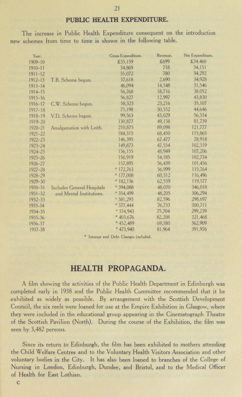 PUBUC HEALTH EXPENDITURE. The increase in Public Health Expenditure consequent on the introduction new schemes from time to time is shown in the following table. Year. Gross Expenditure. Revenue. Net Expenditure. 1909-10 £33,159 £699 £34,460 1910-11 34,869 718 34,151 1911-12 33,072 780 34,292 1912-13 T.B. Scheme begun. 37,618 2,690 34,928 1913-14 46,094 14,548 31,546 1914-15 56,768 18,716 38,052 1913-16 56,827 12,997 43,830 1916-17 C.W. Scheme begun. 58,323 23,216 35,107 1917-18 73,198 30,552 44,646 1918-19 V.D. Scheme begun. 99,563 43,029 56,534 1919-20 130,877 49,138 81,739 1920-21 Amalgamation with Leith. 210,875 89,098 121,777 1921-22 184,315 68,450 115,865 1922-23 146,395 67,477 78,918 1923-24 149,873 47,554 102,319 1924-23 136,155 48,949 107,206 1925-26 156,919 54,185 102,734 1926-27 157,895 56,439 101,456 1927-28 * 172,763 56,999 115,764 1928-29 * 177,008 60,512 116,4% 1929-30 * 182,136 62,559 119,577 1930-31 Includes General Hospitals * 394,088 48,070 346,018 1931-32 and Mental Institutions. * 354,499 48,205 306,294 1932-33 *381,293 82,5% 298,697 1933-34 * 377,444 76,733 300,711 1934-35 * 374,943 75,704 299,239 1933-36 * 403,676 82,208 321,468 1936-37 ♦ 432,489 69,580 362,909 1937-38 * 473,940 81,%4 391,976 * Interest and Debt Charges included. HEALTH PROPAGANDA. A film showing the activities of the Public Health Department in Edinburgh was completed early in 1938 and the Public Health Committee recommended that it be exhibited as widely as possible. By arrangement with the Scottish Development Council, the six reels were loaned for use at the Empire Exhibition in Glasgow, where they were Included in the educational group appearing in the Cinematograph Theatre of the Scottish Pavilion (North). During the course of the Exhibition, the film was seen by 3,482 persons. Since its return to Edinburgh, the film has been exhibited to mothers attending the Child Welfare Centres and to the Voluntary Health Visitors Association and other voluntary bodies in the City. It has also been loaned to branches of the College of Nursing in London, Edinburgh, Dundee, and Bristol, and to the Medical Officer of Health for East Lothian. C