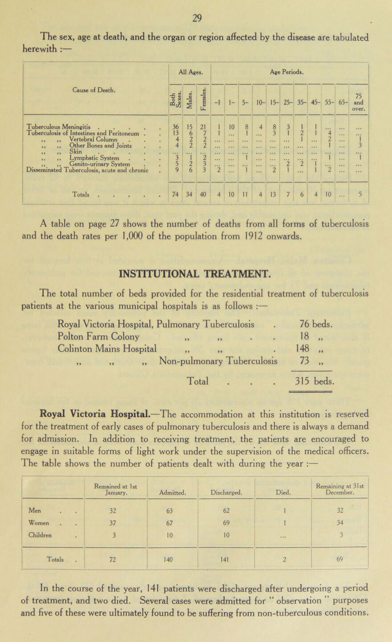 The sex, age at death, and the organ or region affected by the disease are tabulated herewith :— Cause of Death. All Ages. Age Peri ods. Both Sexes. Males. Females. -1 1- 5- 10- 15- 25- 35- 45- 55- 65- 75 and over. Tuberculous Meninsitis ..... 36 15 21 10 8 4 8 3 1 1 Tuberculosis of Intestines and Peritoneum « . 13 6 7 1 3 2 1 4 ... ,, ,, Vertebral Column . . 4 2 2 1 ... : 2 1 », Other Bones and Joints 4 2 2 ... ... ' 1 ... 3 ,1 ,, Skin ..... ,, ,, Lymphatic System 3 i 2 i ... ' 1 1 », GenitO'urinary System 5 2 3 2 2 Disseminated l uberculosis, acute and chronic 9 6 3 2 i 2 1 ... 1 2 ... ... Totals ..... 74 34 40 4 10 II 4 13 7 6 4 10 5 A table on page 27 shows the number of deaths from all forms of tuberculosis and the death rates per 1,000 of the population from 1912 onwards. INSTITUTIONAL TREATMENT. The total number of beds provided for the residential treatment of tuberculosis patients at the various municipal hospitals is as follows :— Royal Victoria Hospital, Pulmonary Tuberculosis . 76 beds. Polton Farm Colony „ „ . . 18 „ Colinton Mains Hospital „ „ .148 „ „ „ „ Non-pulmonary Tuberculosis 73 „ Total . . . 315 beds. Royal Victoria Hospital.—The accommodation at this institution is reserved for the treatment of early cases of pulmonary tuberculosis and there is always a demand for admission. In addition to receiving treatment, the patients are encouraged to engage in suitable forms of light work under the supervision of the medical officers. The table shows the number of patients dealt with during the year :— Remained at )st January. Admitted. Discharged, Died. Remaining at 31st December. Men 32 63 62 1 32 Women . 37 67 69 1 34 Children 3 10 10 3 Totals 72 140 141 2 69 In the course of the year, 141 patients were discharged after undergoing a period of treatment, and two died. Several cases were admitted for “ observation ” purposes and five of these were ultimately found to be suffering from non-tuberculous conditions.