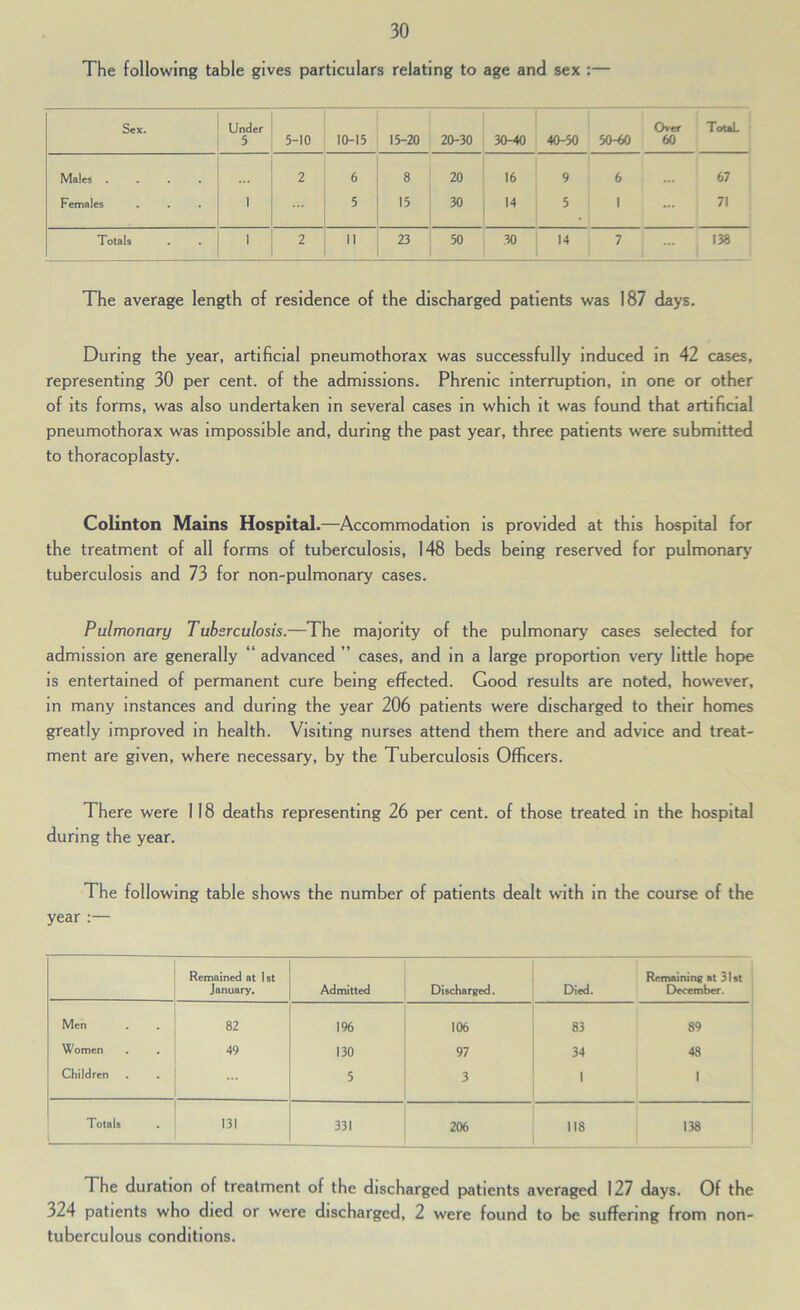 The following table gives particulars relating to age and sex :— Sex. Under 5 5-10 10-15 15-20 20-30 30-40 40-50 Over 50-W 60 TouL Males .... 2 8 20 16 9 6 67 Females 1 5 15 30 14 5 1 71 Totals 1 2 II 23 50 30 14 7 138 The average length of residence of the discharged patients was 187 days. During the year, artificial pneumothorax was successfully induced in 42 cases, representing 30 per cent, of the admissions. Phrenic Interruption, in one or other of its forms, was also undertaken in several cases in which it was found that artificial pneumothorax was impossible and, during the past year, three patients were submitted to thoracoplasty. Colinton Mains Hospital.—Accommodation is provided at this hospital for the treatment of all forms of tuberculosis, 148 beds being reserved for pulmonary tuberculosis and 73 for non-pulmonary cases. Pulmonary Tubsrculosis.—The majority of the pulmonary cases selected for admission are generally “ advanced ” cases, and in a large proportion very little hopie is entertained of permanent cure being effected. Good results are noted, however, in many instances and during the year 206 patients were discharged to their homes greatly improved in health. Visiting nurses attend them there and advice and treat- ment are given, where necessary, by the Tuberculosis Officers. There were 118 deaths representing 26 per cent, of those treated in the hospital during the year. The following table shows the number of patients dealt with in the course of the year :— Remained at 1st January, Admitted Discharged, Died. Remaining at 31st December. Men 82 1% 106 83 89 Women 49 130 97 34 48 Children 5 3 1 1 Totals 1 131 331 206 118 138 The duration of treatment of the discharged patients averaged 127 days. Of the 324 patients who died or were discharged, 2 were found to be suffering from non- tuberculous conditions.