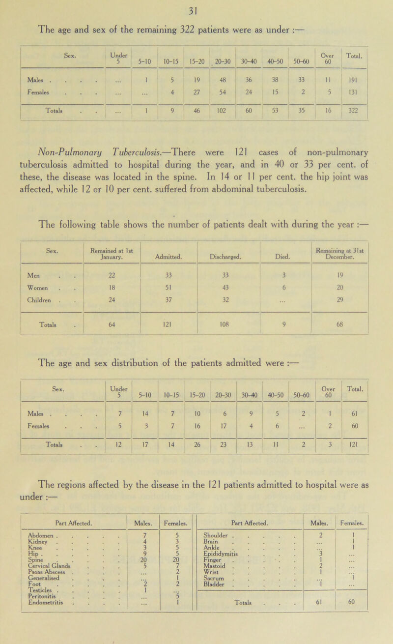 The age and sex of the remaining 322 patients were as under :— Sex. Under 5 5-10 10-15 15-20 20-30 30-40 40-50 50-60 Over 60 Total. Males . . . . ... 1 5 19 48 36 38 33 II 191 Females ... 27 54 24 15 2 5 131 Totals . . j ... 1 9 46 102 60 53 35 16 322 Non-Pulmonary Tuberculosis.—There were I2I cases of non-pulmonary tuberculosis admitted to hospital during the year, and in 40 or 33 per cent, of these, the disease was located in the spine. In 14 or 11 per cent, the hip joint was affected, while 12 or 10 per cent, suffered from abdominal tuberculosis. The following table shows the number of patients dealt with during the year ;— Sex. Remained at 1 st January. Admitted. Discharged. Died. Remaining at 31st December. Men 22 33 33 3 19 Women . . 18 51 43 6 20 Children 24 37 32 29 Totals 64 121 108 9 68 The age and sex distribution of the patients admitted were :— Sex. Under 5 5-10 10-15 15-20 20-30 30-40 40-50 50-60 Over 60 Total. Males .... 7 14 7 10 6 9 5 2 1 61 Females 5 3 7 16 17 4 6 2 60 Totals 12 17 14 26 23 13  2 3 121 The regions affected by the disease in the 121 patients admitted to hospital under :— were as Part Affected. Males. Females. Part Affected. Males. Females. Abdomen ..... 7 5 Shoulder ..... 2 1 1 Kidney ..... 4 3 Brain ..... 1 Knee ..... 3 5 Ankle ..... 1 ! Hip 9 5 Epididymitis .... 3 Spine ..... 20 20 Finger 1 Cervical Glands 5 7 Mastoid ..... 2 Psoas Abscess .... 2 Wrist 1 Generalised .... 1 Sacrum ..... i Foot ..... 2 2 Bladder ..... 1 Testicles ..... Peritonitis .... Endometritis .... 1 5 1 Totals 61 60