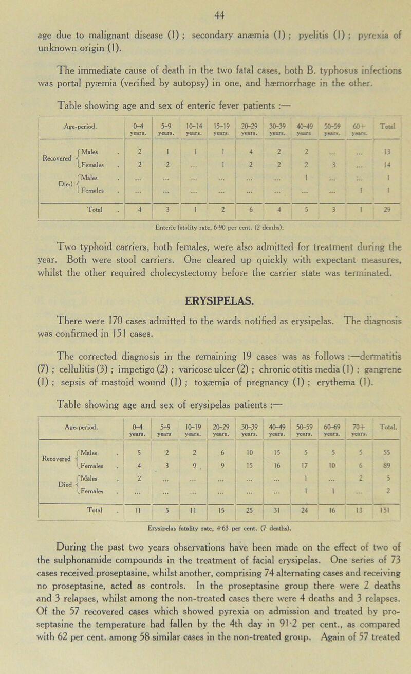 age due to malignant disease (I) ; secondary anaemia (1) ; pyelitis (I) ; pyrexia of unknown origin (1). The immediate cause of death In the two fatal cases, both B. typhosus Infections was portal pyaemia (verified by autopsy) in one, and haemorrhage in the other. Table showing age and sex of enteric fever patients :— Age-period. 0-4 years. 5-9 years. 10-14 years. 15-19 years. 20-29 years. 30-39 years. 40-^9 years 50-59 years. 60- years. Total r Males 2 1 1 1 4 2 2 13 Recovered •< LFemales 2 2 I 2 2 2 3 14 f Males 1 1 Died d LFemales ... I 1 Total 4 3 1 2 6 4 5 3 1 29 Enteric fatality rate, 6*90 per cent. (2 deaths). Two typhoid carriers, both females, were also admitted for treatment during the year. Both were stool earners. One cleared up quickly with expectant measures, whilst the other required cholecystectomy before the carrier state was terminated. ERYSIPELAS. There were 170 cases admitted to the wards notified as erysipelas. The dicignosis was confirmed in 151 cases. The corrected diagnosis in the remaining 19 cases was as follows :—dermatitis (7); cellulitis (3) ; impetigo (2) ; varicose ulcer (2) ; chronic otitis media (I) ; gangrene (1) ; sepsis of mastoid wound (I) ; toxaemia of pregnancy (1) ; erythema (1). Table showing age and sex of erysipelas patients :— During the past two years observations have been made on the effect of t^^•o of the sulphonamide compounds in the treatment of facial erysipelas. One series of 73 cases received proseptasine, whilst another, comprising 74 alternating cases and receiving no proseptasine, acted as controls. In the proseptasine group there were 2 deaths and 3 relapses, whilst among the non-treated cases there were 4 deaths and 3 relapses. Of the 57 recovered cases which show'ed pyrexia on admission and treated by pro- septasine the temperature had fallen by the 4th day in 91'2 per cent., as compared with 62 per cent, among 58 similar cases in the non-treated group. Again of 57 treated