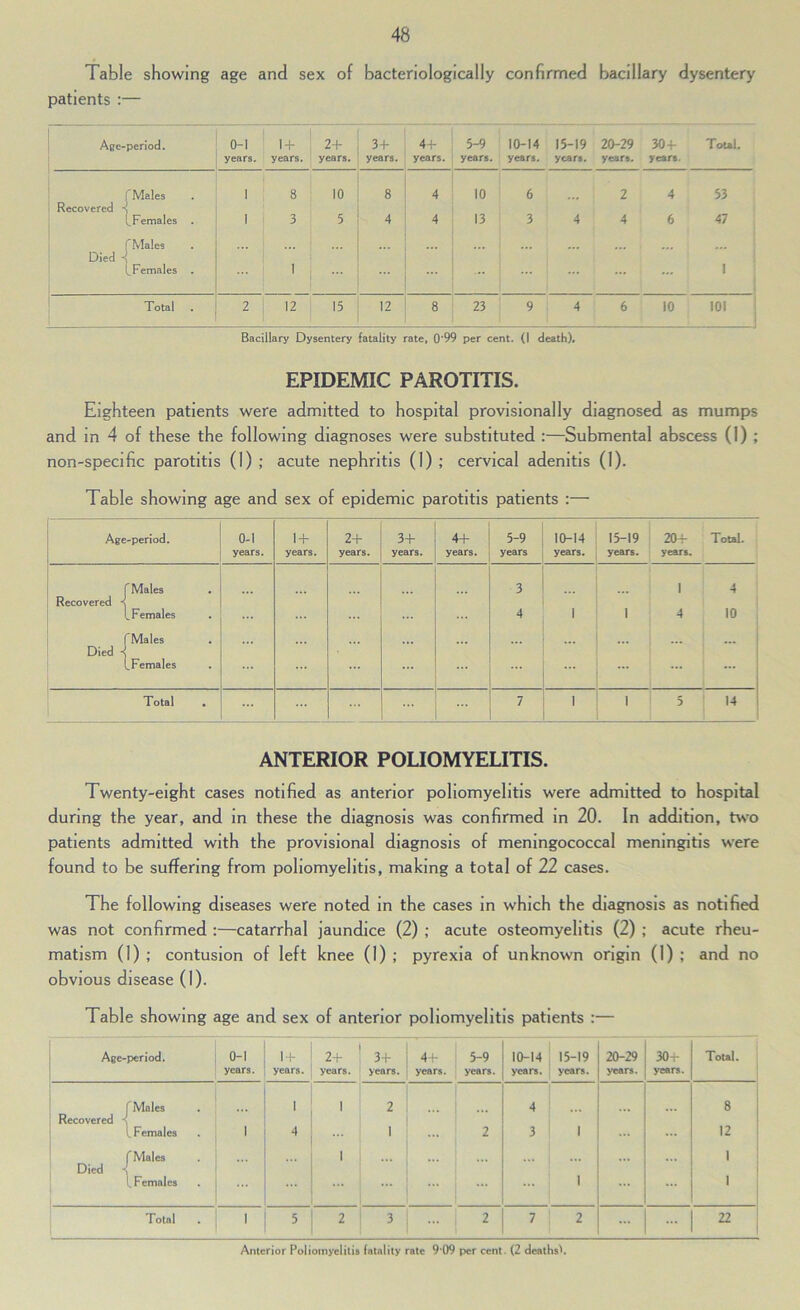 Table showing age and sex of bacteriologically confirmed bacillary dysentery patients :— Age-period. O-I l-f years. years. 2+ years. 34- years. 4_u years. 5-9 years. 10-14 years. 15-19 years. 20-29 years. 30-1- years. Total. fMales 1 8 10 8 4 10 6 2 4 53 Recovered -s LFemales . 1 3 5 4 4 13 3 4 4 6 47 fMales Died ■] [.Females . j 1 1 j Total 2 12 15 12 8 23 9 4 6 10 lOi Bacillary Dysentery fatality rate. 0*99 per cent. (1 death). EPIDEMIC PAROTITIS. Eighteen patients were admitted to hospital provisionally diagnosed as mumps and in 4 of these the following diagnoses were substituted :—Submental abscess (1) ; non-specific parotitis (1) ; acute nephritis (1) ; cervical adenitis (I). Table showing age and sex of epidemic parotitis patients :— Age-period. O-I years. 1+ years. 2+ years. 3+ years. 44- years. 5-9 years 10-14 years. 15-19 years. 204- years. Total. fMales Recovered -s L Females fMales Died < LFemales ... 3 4 1 ... 1 ... 1 4 4 10 Total . 7 1 1 5 14 ANTERIOR POLIOMYELITIS. Twenty-eight cases notified as anterior poliomyelitis were admitted to hospital during the year, and in these the diagnosis was confirmed in 20. In addition, t\\'o patients admitted with the provisional diagnosis of meningococcal meningitis were found to be suffering from poliomyelitis, making a total of 22 cases. The following diseases were noted in the cases in which the diagnosis as notified was not confirmed :—catarrhal jaundice (2) ; acute osteomyelitis (2) ; acute rheu- matism (1) ; contusion of left knee (I) ; pyrexia of unknown origin (1) ; and no obvious disease (1). Table showing age and sex of anterior poliomyelitis patients :—