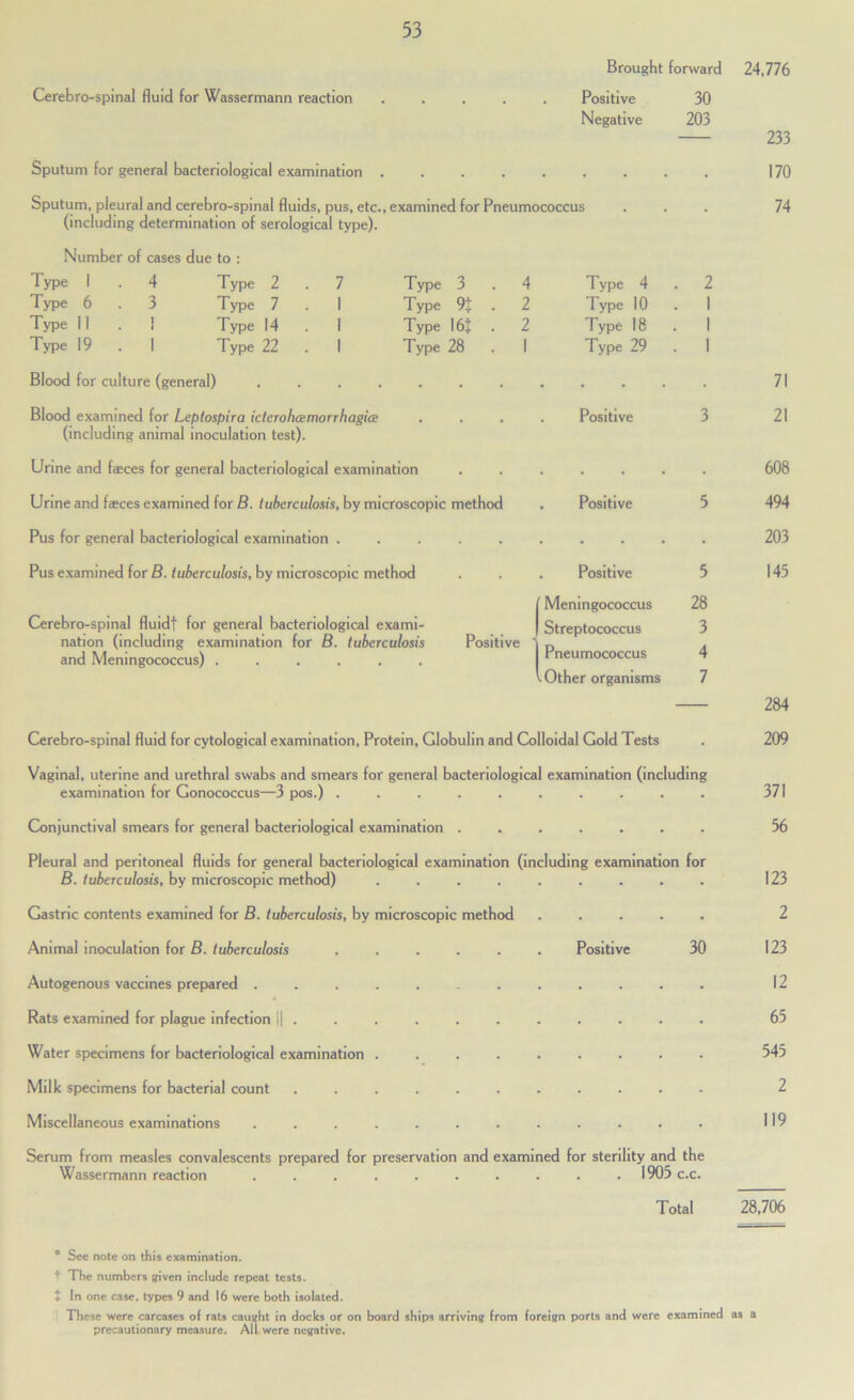 Brought forward Cerebro-spinal fluid for Wassermann reaction ..... Positive 30 Negative 203 Sputum for general bacteriological examination . Sputum, pleural and cerebro-spinal fluids, pus, etc., examined for Pneumococcus (including determination of serological type). Number of cases Type 1 . 4 due to : Type 2 7 Type 3 4 Type 4 Type 6 . 3 Type 7 1 Type % . 2 Type 10 Type II . 1 Type 14 1 Type 16+ 2 Type 18 Type 19 . 1 Type 22 1 Type 28 1 Type 29 Blood for culture (general) Blood examined for Leptospira icterohcsmorrhagice , , Positive (including animal inoculation test). Urine and fseces for general bacteriological examination ..... Urine and faeces examined for B. tuberculosis, by microscopic method . Positive Pus for general bacteriological examination ........ Pus examined for B. tuberculosis, by microscopic method Cerebro-spinal fluidf for general bacteriological exami- nation (including examination for B. tuberculosis and Meningococcus) ...... Positive Positive Meningococcus Streptococcus Pneumococcus ■ Other organisms 2 I 1 I 3 5 5 28 3 4 7 Cerebro-spinal fluid for cytological examination. Protein, Globulin and Colloidal Gold Tests 24.776 233 170 74 71 21 608 494 203 145 284 209 Vaginal, uterine and urethral swabs and smears for general bacteriological examination (including examination for Gonococcus—3 pos.) .......... 371 Conjunctival smears for general bacteriological examination ....... 56 Pleural and peritoneal fluids for general bacteriological examination (including examination for B. tuberculosis, by microscopic method) ......... 123 Gastric contents examined for B. tuberculosis, by microscopic method ..... 2 Animal inoculation for B. tuberculosis ...... Positive 30 123 Autogenous vaccines prepared ............ 12 Rats examined for plague infection . 65 Water specimens for bacteriological examination ......... 545 Milk specimens for bacterial count ........... 2 Miscellaneous examinations . . . . . . . . . . . . 119 Serum from measles convalescents prepared for preservation and examined for sterility and the Wassermann reaction .......... 1905 c.c. Total 28.706 * See note on this examination. + The numbers given include repeat tests, t In one case, types 9 and 16 were both isolated. These were carcases of rats caught in docks or on board ships arriving from foreign ports and were examined as a precautionary measure. All were negative.