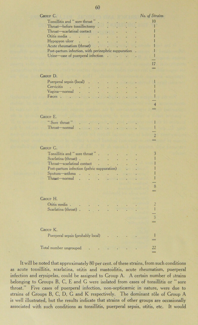 Group C. No. of Slrains Tonsillitis and “ sore throat ” ..... 10 Throat—before tonsillectomy ..... 1 Throat—scarlatinal contact ..... 1 Otitis media ........ I Hypopyon ulcer ....... I Acute rheumatism (throat) ..... 1 Post-partum infection, with perinephric suppuration . I Urine—case of puerperal infection .... 1 17 Group D. Puerperal sepsis (local) ...... 1 Cervicitis ........ 1 Vagina—normal ....... 1 Faeces ......... 1 4 Group E. “ Sore throat ”....... I Throat—normal ....... 1 2 Group G. Tonsillitis and “ sore throat ”..... 3 Scarlatina (throat) ....... 1 Throat—scarlatinal contact ..... 1 Post-partum infection (pelvic suppuration) . . 1 Sputum—asthma ....... 1 Throat—normal ....... I 8 Group H. Otitis media ........ 2 Scarlatina (throat) ....... 1 3 Group K. Puerperal sepsis (probably local) .... I Total number ungrouped ...... 22 It will be noted that approximately 80 per cent, of these strains, from such conditions as acute tonsillitis, scarlatina, otitis and mastoiditis, acute rheumatism, puerperal infection and erysipelas, could be assigned to Group A. A certain number of strains belonging to Groups B, C, E and G were isolated from cases of tonsillitis or “ sore throat.” Five cases of puerperal infection, non-septicaemic in nature, were due to strains of Groups B, C, D, G and K respectively. The dominant role of Group A Is well illustrated, but the results indicate that strains of other groups are occasionally associated with such conditions as tonsillitis, puerperal sepsis, otitis, etc. It w'ould