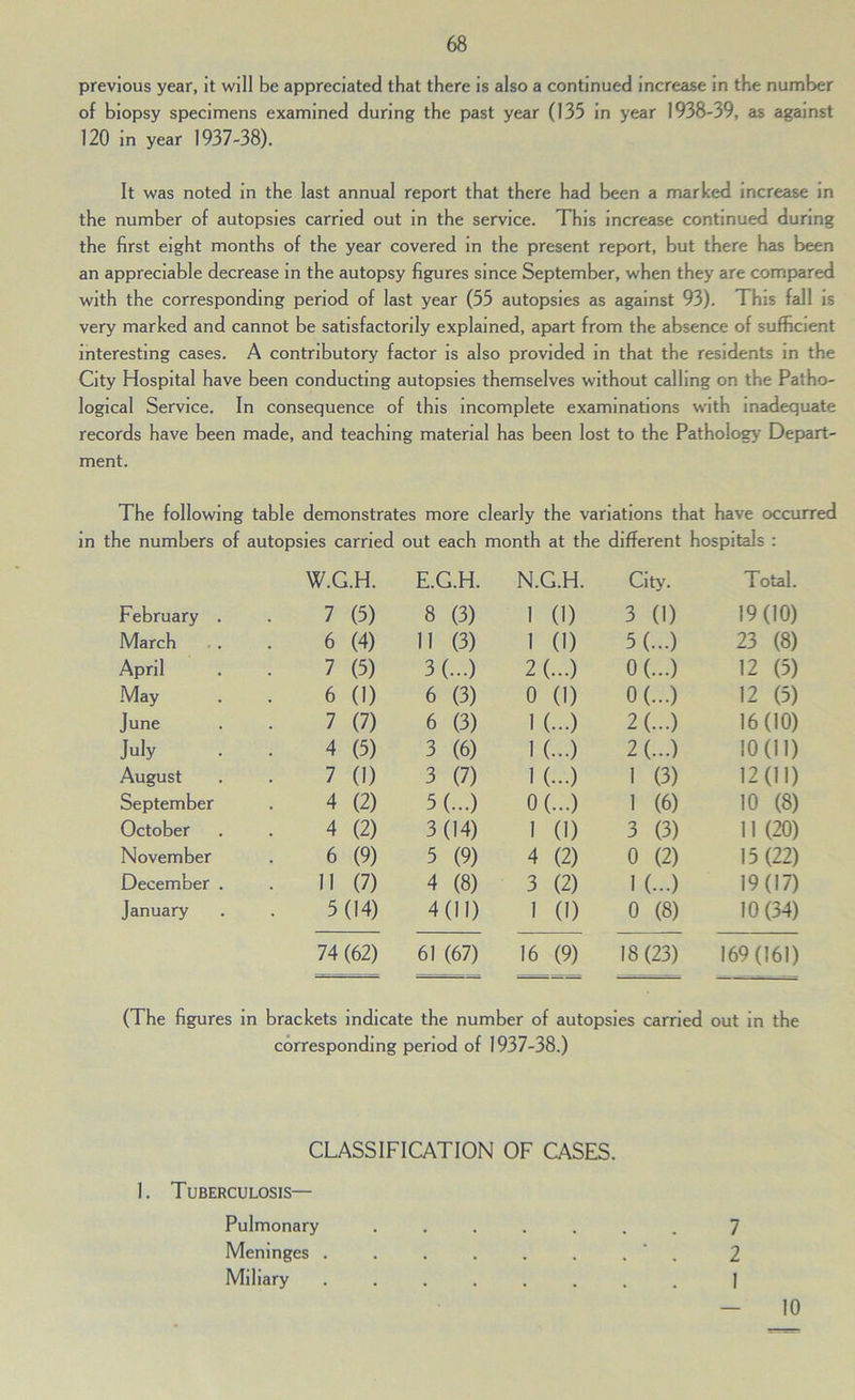 previous year, it will be appreciated that there is also a continued Increase in the number of biopsy specimens examined during the past year (135 in year 1938-39, as against 120 in year 1937-38), It was noted in the last annual report that there had been a marked incre^lse in the number of autopsies carried out in the service. This Increase continued during the first eight months of the year covered in the present report, but there has been an appreciable decrease in the autopsy figures since September, when they are compared with the corresponding period of last year (55 autopsies as against 93). This fall is very marked and cannot be satisfactorily explained, apart from the absence of sufficient interesting cases. A contributory factor is also provided in that the residents in the City Hospital have been conducting autopsies themselves without calling on the Patho- logical Service. In consequence of this incomplete examinations with inadequate records have been made, and teaching material has been lost to the Pathology Depiart- ment. The following table demonstrates more clearly the variations that have occurred in the numbers of autopsies carried out each month at the different hospitals : W.C ,.H. E.G.H. N.G.H. City. Total. February . 7 (5) 8 (3) I (I) 3 (1) 19(10) March 6 (4) n (3) 1 (I) 5(...) 23 (8) April 7 (5) 3(...) 2 (...) o(...) 12 (5) May 6 (1) 6 (3) 0 (1) o(...) 12 (5) June 7 (7) 6 (3) 1 (...) 2(...) 16(10) July 4 (5) 3 (6) I (...) 2(...) 10(11) August 7 (1) 3 (7) I (...) 1 (3) 12(11) September 4 (2) 5(...) o(...) 1 (6) 10 (8) October 4 (2) 3(14) I (1) 3 (3) 11 (20) November 6 (9) 5 (9) 4 (2) 0 (2) 15(22) December . II (7) 4 (8) 3 (2) I (...) 19(17) January 5 (14) 4(11) I (I) 0 (8) 10(34) 74 (62) 61 (67) 16 (9) 18(23) 169(161) (The figures in brackets indicate the number of autopsies carried out in the corresponding period of 1937-38.) CLASSIFICATION OF CASES. 1. Tuberculosis— Pulmonary ....... 7 Meninges ‘ . 2 Miliary ........ I 10