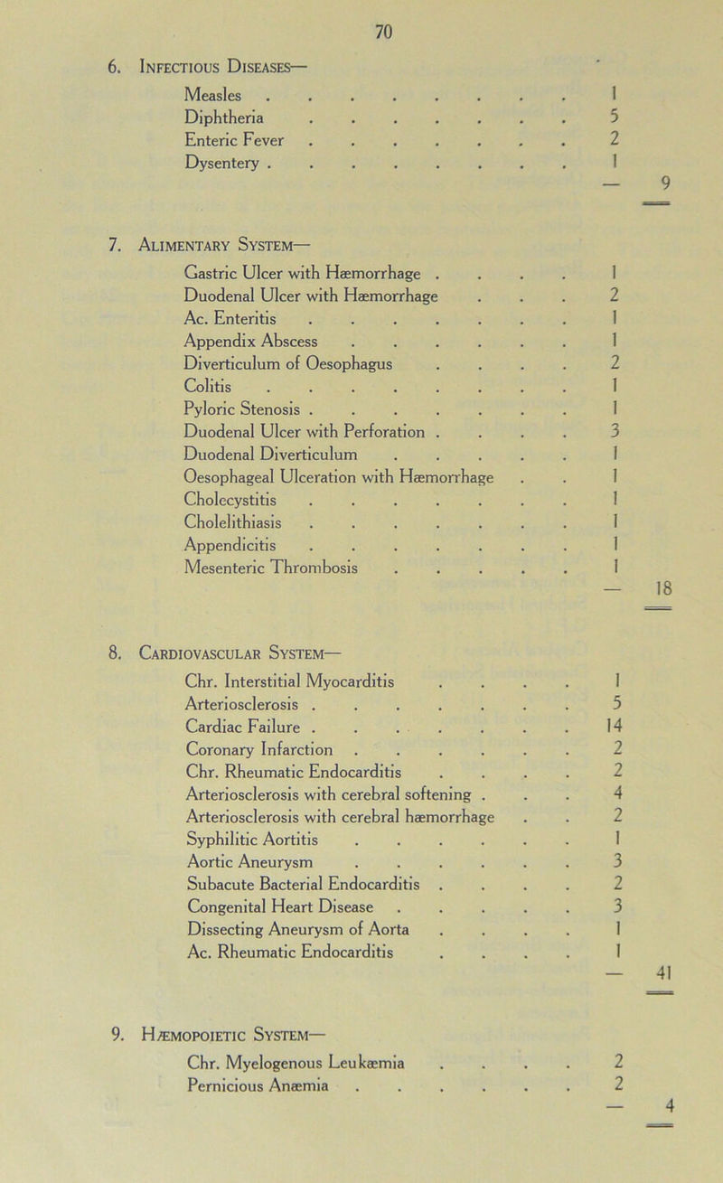 6. Infectious Diseases— Measles ........ 1 Diphtheria ....... 5 Enteric Fever ....... 2 Dysentery ........ 1 — 9 7. Alimentary System— Gastric Ulcer with Haemorrhage .... I Duodenal Ulcer with Haemorrhage ... 2 Ac. Enteritis ....... 1 Appendix Abscess ...... 1 Diverticulum of Oesophagus .... 2 Colitis ........ 1 Pyloric Stenosis ....... 1 Duodenal Ulcer with Perforation .... 3 Duodenal Diverticulum ..... 1 Oesophageal Ulceration with Haemorrhage . . I Cholecystitis ....... I Cholelithiasis ....... I Appendicitis ....... 1 Mesenteric Thrombosis ..... I - 18 8. Cardiovascular System— Chr. Interstitial Myocarditis .... 1 Arteriosclerosis ....... 5 Cardiac Failure . . . . . . . 14 Coronary Infarction ...... 2 Chr. Rheumatic Endocarditis .... 2 Arteriosclerosis with cerebral softening ... 4 Arteriosclerosis with cerebral haemorrhage . . 2 Syphilitic Aortitis ...... 1 Aortic Aneurysm ...... 3 Subacute Bacterial Endocarditis .... 2 Congenital Heart Disease ..... 3 Dissecting Aneurysm of Aorta .... 1 Ac. Rheumatic Endocarditis .... I - 41 9. H;^:mopoietic System— Chr. Myelogenous Leukaemia .... 2 Pernicious Anaemia ...... 2 — 4