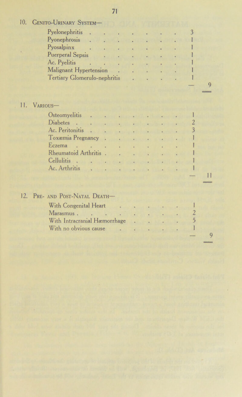 10, Genito-Urinary System— Pyelonephritis Pyonephrosis Pyosalplnx Puerperal Sepsis Ac. Pyelitis Malignant Hypertension Tertiary Glomerulo-nephrltls 11. Various— Osteomyelitis Diabetes Ac. Peritonitis Toxaemia Pregnancy Eczema Rheumatoid Arthritis Cellulitis . Ac. Arthritis 12. Pre- and Post-Natal Death— With Congenital Heart Marasmus . . . . . With Intracranial Haemorrhage With no obvious cause