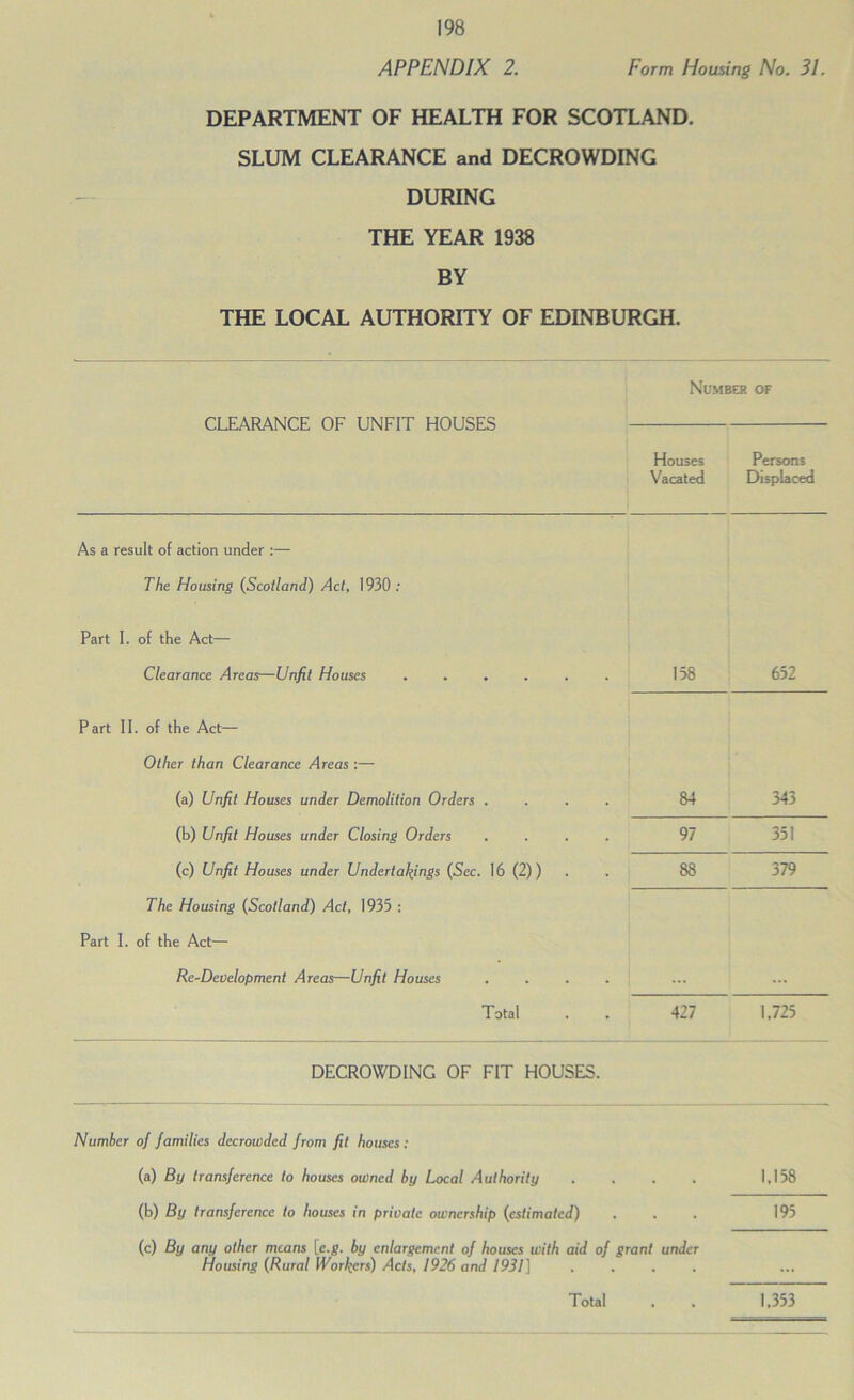 APPENDIX 2. Form Housing No. 31. DEPARTMENT OF HEALTH FOR SCOTLAND. SLUM CLEARANCE and DECROWDING DURING THE YEAR 1938 BY THE LOCAL AUTHORITY OF EDINBURGH. CLEARANCE OF UNFIT HOUSES Nu.mber of Houses Vacated Persons Displaced As a result of action under :— The Housing {Scotland) Act, 1930; Part I. of the Act— Clearance Areas—Unfit Houses ...... 158 652 Part II. of the Act— Other than Clearance Areas :— (a) Unfit Houses under Demolition Orders .... 84 343 (b) Unfit Houses under Closing Orders .... 97 351 (c) Unfit Houses under Undertakings {Sec. 16 (2)) 88 379 The Housing {Scotland) Act, 1935 : Part I. of the Act— Re-Development Areas—Unfit Houses .... Total 427 1,725 DECROWDING OF FIT HOUSES. Number of families decrowded from fit houses; (a) By transference to houses owned by Local Authority . . . . 1,138 (b) By transference to houses in private ownership {estimated) ... 195 (c) By any other means [e.g. by enlargement of houses with aid of grant under Housing {Rural Workers) /Ic/s, 1926 and 1931] .... Total 1,353