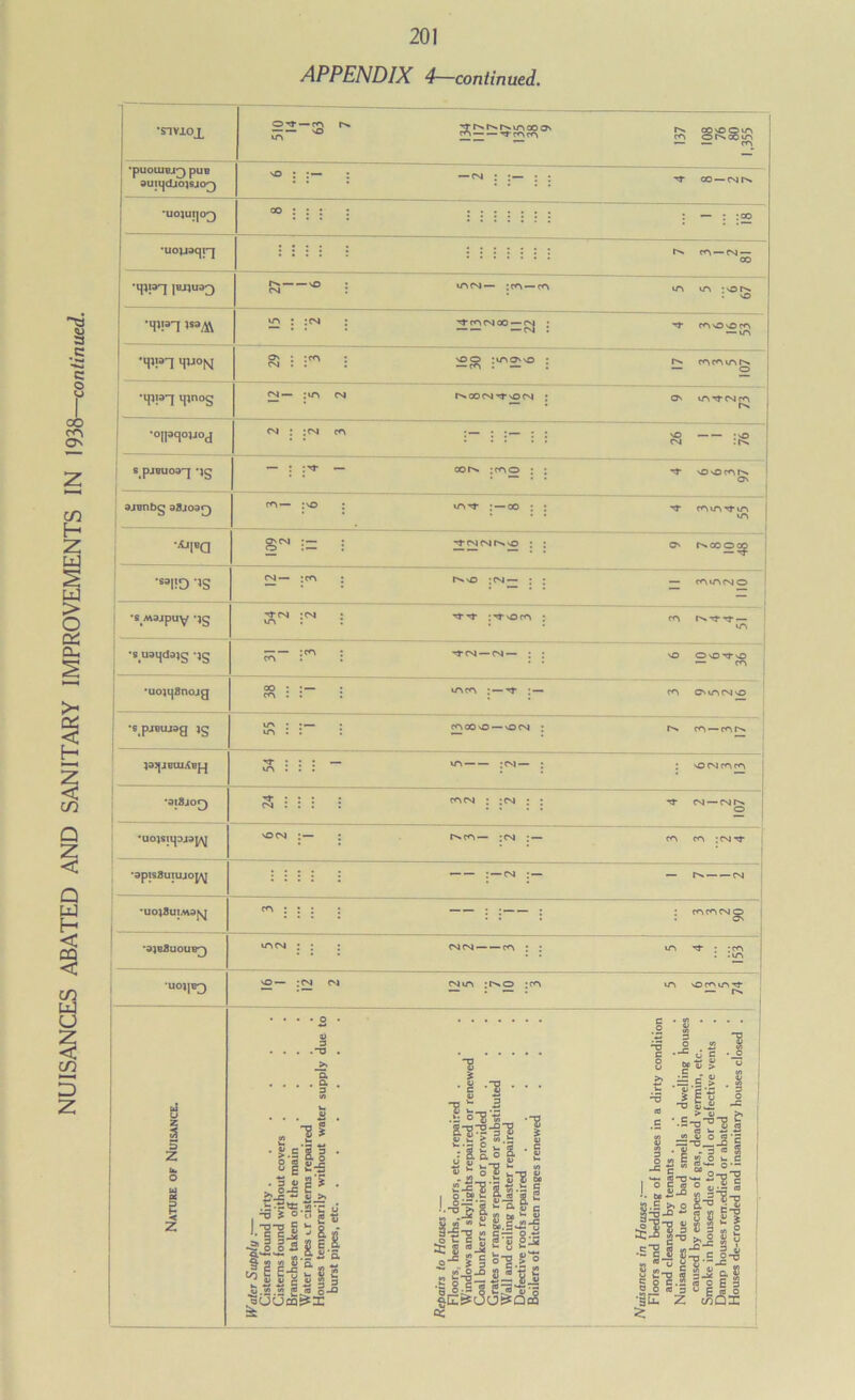 APPENDIX 4—continued. —f<N r> 3 r>. r«. r>. sn oo o*. 1,355 au|tfdjo]sjo^ — CM j j . M- OO — CM tM *U0JUJ|O^ 81 1 •uoyaqiq ’ * ' 00 ^ : :cs : ■^fACMOO —CM : CAsOvOCA — a = 1'^ i SOO ;iAOSsO • IM cacaumm — o •ipta-j ipnog ;in fvi ^SOO<M'^^OCM ; CTv vA^CMfA 1 IM 1 •0|isqojjoj csi : :cN cn 26 1 1 76 8 pJBUOB'^ *4g TT NOsOCAfM i 05 ^ 9JBnbg 9BJ09Q I'-o : ;—00 : : fA^^^T^u-\ j . ©V ' *9]BBuoue[|^ CMCM>-->CA : : 5 4 153 S :c^ fsj cMsn :iMO :cA lA 50CC5U-5^ _ ^ j . . . . o • c > (A . . . . 1 .0 ^ .1 ! 1 ]Vater Supply :— Cisterns found without covers . Branches taken off the main Water pipes cr cisterns repaired RepaiTs to Houses :— Nuisances in Houses :— Damp houses remedied or abated
