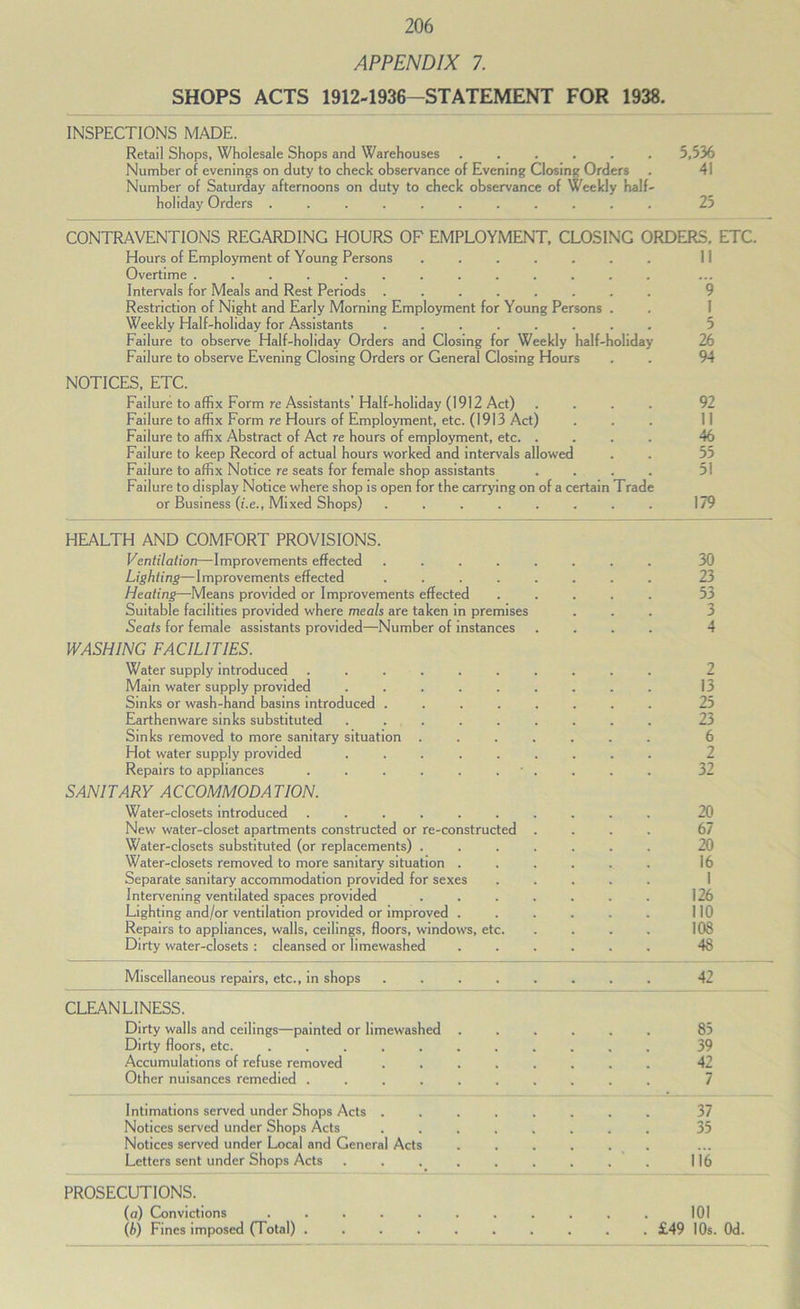 APPENDIX 7. SHOPS ACTS 1912-1936-STATEMENT FOR 1938. INSPECTIONS MADE. Retail Shops, Wholesale Shops and Warehouses ...... 5,536 Number of evenings on duty to check observance of Evening Closing Orders . 41 Number of Saturday afternoons on duty to check observance of Weekly half- holiday Orders ........... 25 CONTRAVENTIONS REGARDING HOURS OF EMPLOYMENT, CLOSING ORDERS, ETC. Hours of Employment of Young Persons ....... II Overtime ............. Intervals for Meals and Rest Periods ........ 9 Restriction of Night and Early Morning Employment for Young Persons . . 1 Weekly Half-holiday for Assistants ........ 5 Failure to observe Half-holiday Orders and Closing for Weekly half-holiday 26 Failure to observe Evening Closing Orders or General Closing Hours . . 94 NOTICES, ETC. Failure to affix Form re Assistants’Half-holiday (1912 Act) .... 92 Failure to affix Form re Hours of Employment, etc. (1913 Act) . . . 11 Failure to affix Abstract of Act re hours of employment, etc. .... 46 Failure to keep Record of actual hours worked and intervals allowed . . 55 Failure to affix Notice re seats for female shop assistants . . . . 51 Failure to display Notice where shop is open for the carrying on of a certain Trade or Business (i.e.. Mixed Shops) ........ 179 HEALTH AND COMFORT PROVISIONS. Ventilation—Improvements effected ........ 30 Lighting—Improvements effected ........ 23 Heating—Means provided or Improvements effected ..... 53 Suitable facilities provided where meals are taken in premises ... 3 Seats for female assistants provided—Number of instances .... 4 WASHING FACILITIES. Water supply introduced .......... 2 Main water supply provided ......... 13 Sinks or wash-hand basins introduced ........ 25 Earthenware sinks substituted ......... 23 Sinks removed to more sanitary situation ....... 6 Hot water supply provided ......... 2 Repairs to appliances .......... 32 SANITARY ACCOMMODATION. Water-closets introduced .......... 20 New water-closet apartments constructed or re-constructed .... 67 Water-closets substituted (or replacements) ....... 20 Water-closets removed to more sanitary situation ...... 16 Separate sanitary accommodation provided for sexes ..... I Inter^’ening ventilated spaces provided ....... 126 Lighting and/or ventilation provided or improved . . . . . . 110 Repairs to appliances, walls, ceilings, floors, windows, etc. . . . . 108 Dirty water-closets : cleansed or limewashed ...... 48 Miscellaneous repairs, etc., in shops ........ 42 CLEANLINESS. Dirty walls and ceilings—painted or limewashed 85 Dirty floors, etc. ........... 39 Accumulations of refuse removed ........ 42 Other nuisances remedied .......... 7 Intimations served under Shops Acts ........ 37 Notices served under Shops Acts ........ 35 Notices served under Local and General Acts ...... Letters sent under Shops Acts . . . . . . . , . 116 PROSECUTIONS. (a) Convictions ........... 101 (A) Fines imposed (Total) £49 lOs. Od.