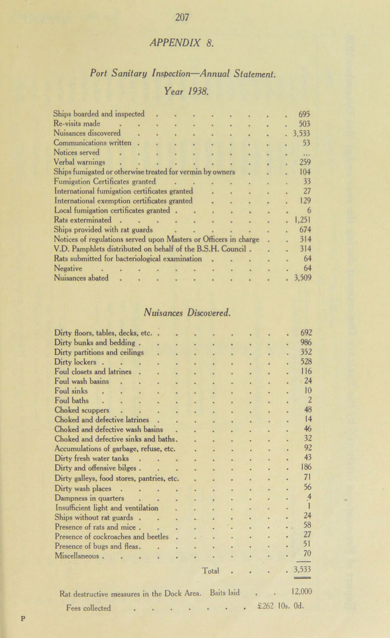 APPENDIX 8. Port Sanitary Inspection—Annual Statement. Year 1938. Ships boarded and inspected ........ 693 Re-visits made .......... 503 Nuisances discovered ......... 3.533 Communications written ......... 53 Notices served ............. Verbal warnings .......... 239 Ships fumigated or otherwise treated for vermin by owners . . .104 Fumigation Certificates granted ....... 33 International fumigation certificates granted ..... 27 International exemption certificates granted . . . . .129 Local fumigation certificates granted ....... 6 Rats exterminated . . . . . . . . . .1,251 Ships provided with rat guards 674 Notices of regulations served upon Masters or Officers in charge . . 314 V.D. Pamphlets distributed on behalf of the B.S.H. Council . . . 314 Rats submitted for bacteriological examination 64 Negative ........... 64 Nuisances abated 3,509 Nuisances Discovered. Dirty floors, tables, decks, etc. . . 692 Dirty bunks and bedding . . 986 Dirty partitions and ceilings . 332 Dirty lockers . 528 Foul closets and latrines . . 116 Foul wash basins .... 24 Foul sinks 10 Foul baths ..... 2 Choked scuppers .... 48 Choked and defective latrines . 14 Choked and defective wash basins 46 Choked and defective sinks and baths. 32 Accumulations of garbage, refuse, etc. . 92 Dirty fresh water tanks 43 Dirty and offensive bilges . . 186 Dirty galleys, food stores, pantries, etc. 71 Dirty wash places .... . 56 Dampness in quarters .4 Insufficient light and ventilation 1 Ships without rat guards . 24 Presence of rats and mice . 58 Presence of cockroaches and beetles , 27 Presence of bugs and fleas. 51 Miscellaneous ..... 70 Total . 3.333 Rat destructive measures in the Dock Area. Baits laid 12,000 Fees collected • « £262 lOs. Od.