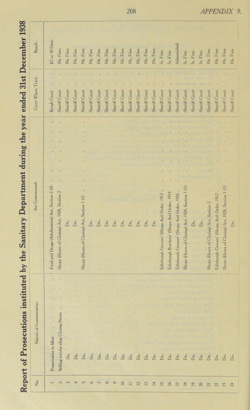 of Prosecutions instituted by the Sanitary Department during the year ended 31st December 1938 Q (Z iZ Lju Uu U« U. U« Uu U. H w (A ^ CS — nO ^ “ O' Si? s O' — O' .2 3 O < u u u u iK 1 6 o w o CO CM W c oc rs a CO d d < < u < u u < Q Q < Q Q a Q Q Q Q Q Q a a < Q Q •< < *« o CO JG CO o J= CO *Z c *3? C s 3 O X v> a o JG C/3 O CQ u a a 1 yj u: £ C 'sT. u t o A 0) ct: •S J ft> u t g 2 J <£ ^ Q Q Q q’ i5 £ £ fS :3 cS cS £ d q' c! £3 £ :! Q Q C O 2