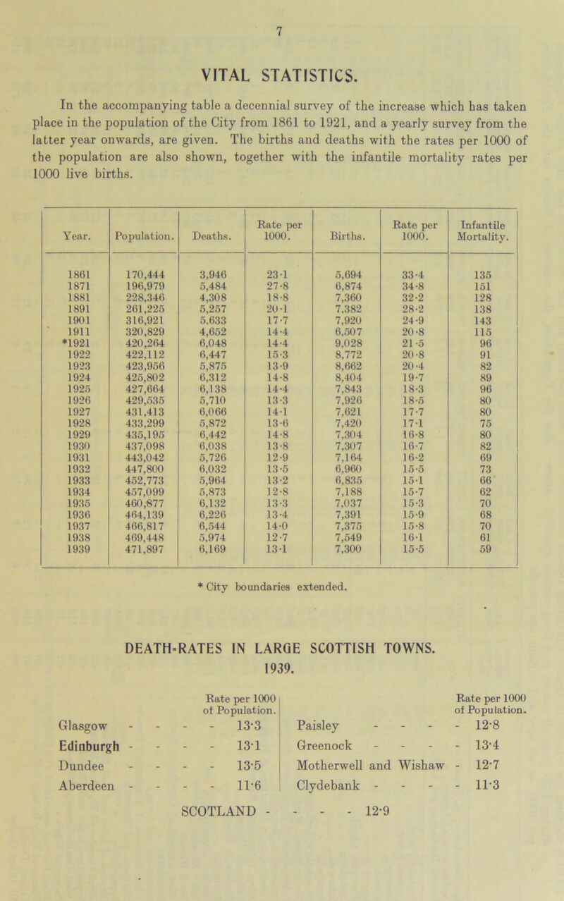 VITAL STATISTICS. In the accompanying table a decennial survey of the increase which has taken place in the population of the City from 1861 to 1921, and a yearly survey from the latter year onwards, are given. The births and deaths with the rates per 1000 of the population are also shown, together with the infantile mortality rates per 1000 live births. Year. Population. Deaths. Rate per 1000. Births. Rate per 1000. Infantile Mortality. 1861 170,444 3,946 23 1 5,694 33-4 135 1871 196,979 5,484 27-8 6,874 34-8 151 1881 228,346 4,308 18-8 7,360 32-2 128 1891 261,225 5,257 20-1 7.382 28-2 138 1901 316,921 5.633 17-7 7,920 24-9 143 ■ 1911 320,829 4,652 14-4 6„507 20-8 115 *1921 420,264 6,048 14-4 9,028 21 -5 96 1922 422,112 6,447 15-3 8,772 20-8 91 1923 423,956 5,875 13-9 8,662 20-4 82 1924 425,802 6,312 14-8 8,404 19-7 89 1925 427,664 6,138 14-4 7,843 18-3 96 1926 429,535 5,710 13-3 7,926 18-5 80 1927 431,413 6,066 141 7,621 17-7 80 1928 433,299 5,872 13-6 7,420 17-1 75 1929 4.35,195 6,442 14-8 7,.304 16-8 80 1930 437,098 6,038 13-8 7,307 16-7 82 1931 443,042 5,726 12-9 7,164 16-2 69 1932 447,800 6,032 13-5 6,960 15-5 73 1933 452,773 5,964 13-2 6,835 15-1 66 19.34 457,099 5,873 12-8 7,188 15-7 62 1935 460,877 6,132 13-3 7,037 15-3 70 1936 464,139 6,226 13-4 7,391 15-9 68 1937 466,817 6,544 14-0 7,375 15-8 70 1938 469,448 5,974 12-7 7,549 16-1 61 1939 471,897 6,169 13-1 7,300 15-5 59 * City boundaries extended. DEATH-RATES IN LARGE SCOTTISH TOWNS. 1939. Rate per 1000 of Population. Glasgow - - - 13-3 Edinburgh - - - - 13-1 Dundee - - - 13-5 Aberdeen - - - - 11-6 SCOTLAND - Rate per 1000 of Population. Paisley - 12-8 Greenock - 13-4 Motherwell and Wishaw - 12-7 Clydebank 12-9 11-3