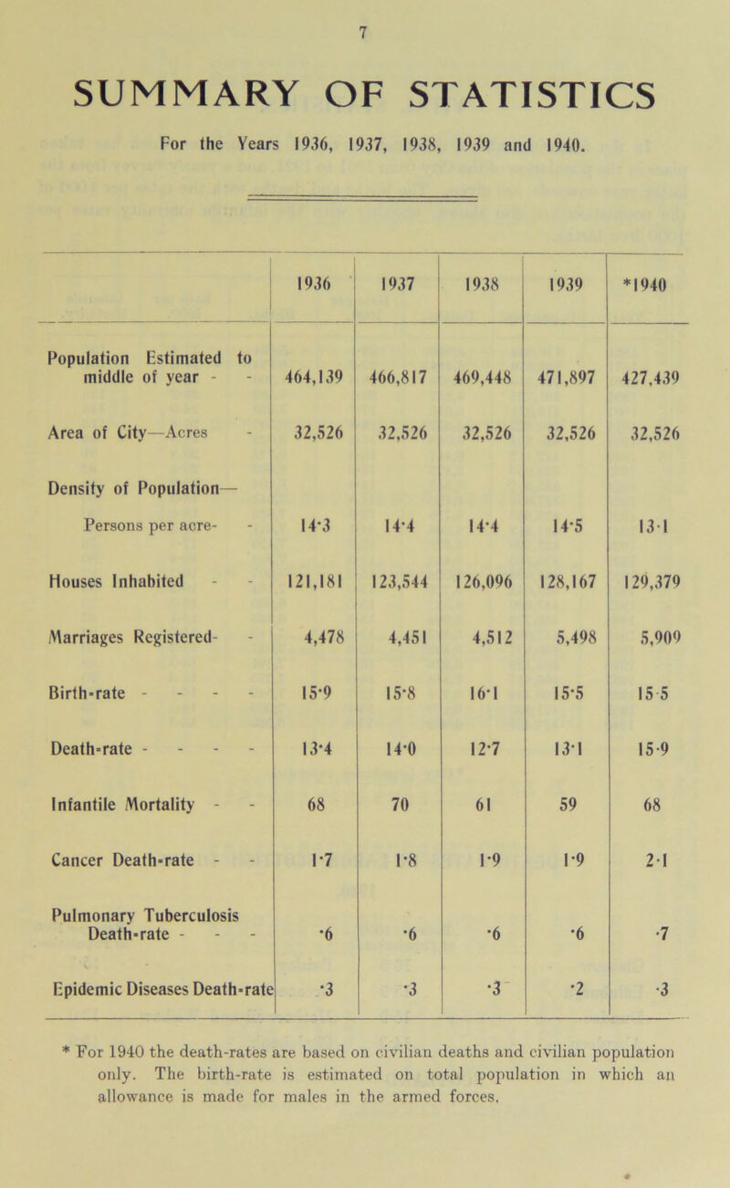 SUMMARY OF STATISTICS For the Years 1936, 1937, 1938, 1939 and 1940. 1936 1937 1938 1939 *1940 Population Estimated to middle of year - 464,139 466,817 469,448 471,897 427,439 Area of City—Acres 32,526 32,526 32,526 32,526 32,526 Density of Population— Persons per acre- 14-3 14*4 14-4 14*5 131 Houses Inhabited 121,181 123,544 126,096 128,167 129,379 Marriages Registered- 4,478 4,451 4,512 5,498 5,909 Birth-rate - 15-9 15-8 16*1 15*5 15 5 Death-rate - 13-4 14-0 12-7 131 15 9 Infantile Mortality - 68 70 61 59 68 Cancer Death-rate - 1*7 1*8 1*9 1*9 21 Pulmonary Tuberculosis Death-rate - *6 *6 •6 •6 •7 Epidemic Diseases Death-rate •3 •3 •3 *2 •3 * For 1940 the death-rates are based on civilian deaths and civilian population only. The birth-rate is estimated on total population in which an allowance is made for males in the armed forces.