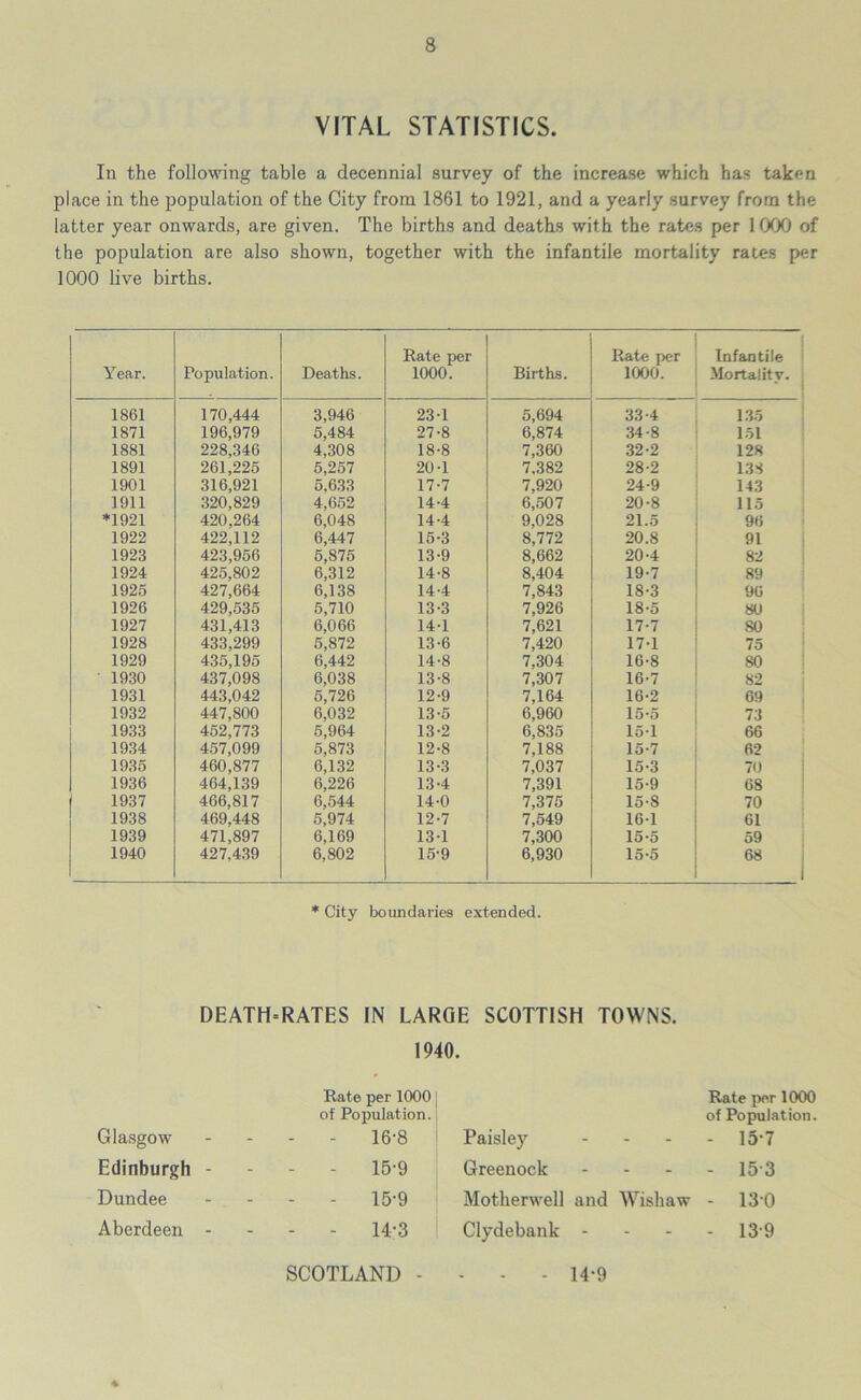 VITAL STATISTICS. In the following table a decennial survey of the increase which has taken place in the population of the City from 1861 to 1921, and a yearly survey from the latter year onwards, are given. The births and deaths with the rates per 1000 of the population are also shown, together with the infantile mortality rates per 1000 live births. Year. Population. Deaths. Rate per 1000. Births. Rate per 1000. Infantile Mortality. 1861 170,444 3,946 23 1 5,694 33-4 135 1871 196,979 5,484 27-8 6,874 34-8 151 1881 228,346 4,308 18-8 7,360 32-2 128 1891 261,225 5,257 20-1 7,382 28-2 138 1901 316,921 5.633 17-7 7,920 24-9 143 1911 320,829 4,652 14-4 6,507 20-8 115 *1921 420,264 6,048 14-4 9,028 21.5 96 1922 422,112 6,447 15-3 8,772 20.8 91 1923 423,956 5,875 13-9 8,662 20-4 82 1924 425,802 6,312 14-8 8,404 19-7 89 1925 427,664 6,138 14-4 7,843 18-3 96 1926 429,535 5,710 13-3 7,926 18-5 80 1927 431,413 6,066 14-1 7,621 17-7 SO 1928 433,299 5,872 13-6 7,420 17-1 75 1929 435,195 6,442 14-8 7.304 16-8 80 1930 437,098 6,038 13-8 7,307 16-7 82 1931 443,042 5,726 12-9 7,164 16-2 69 1932 447,800 6,032 13-5 6,960 15-5 73 1933 452,773 5,964 13-2 6,835 15-1 66 1934 457,099 5,873 12-8 7,188 15-7 62 1935 460,877 6,132 13-3 7,037 15-3 70 1936 464,139 6,226 13-4 7,391 15-9 68 1937 466,817 6,544 14-0 7,375 15-8 70 1938 469,448 5,974 12-7 7,549 16-1 61 1939 471,897 6,169 131 7,300 15-5 59 1940 427,439 6,802 15-9 6,930 15-5 68 1 * City boundaries extended. DEATH=RATES IN LARGE 1940. SCOTTISH TOWNS. Glasgow Rate per 1000 of Population. 16-8 Paisley Rate per 1000 of Population. - 15-7 Edinburgh - 15-9 Greenock - 15 3 Dundee 15-9 Motherwell and Wishaw - 130 Aberdeen - 14:3 Clydebank - - 139 SCOTLAND 14-9