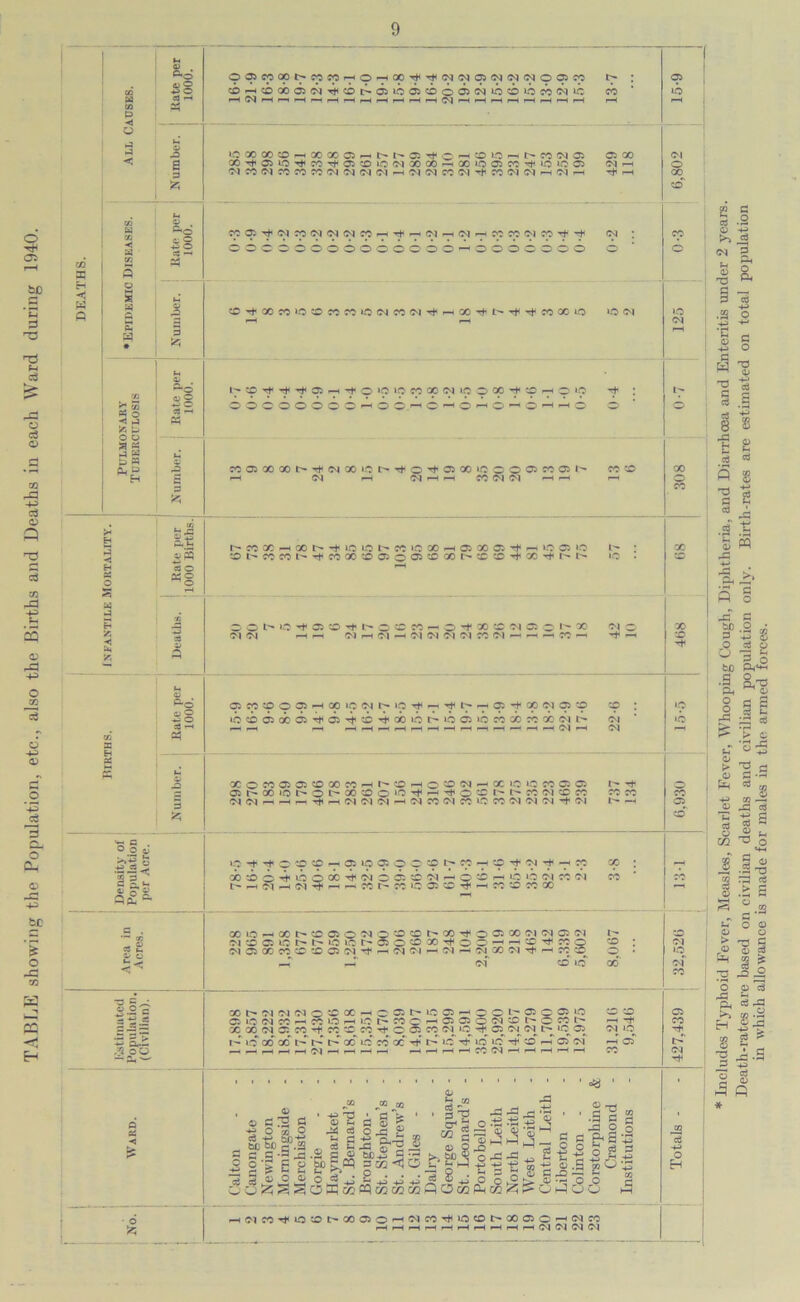 o a to d fn c3 O c3 O CQ 4^ O a c3 03 -a 4^> 3 o 4-3 o cc o GO H ’i £ «<< H <1)0 •*J o c3 i—i P ◄ o -O £ p fc —o s8 oaiecoo^MMrHO’HOC^^oiNqjNWNoan ffl-JtDocawifflt^diioatoooiNwoioMNis i—l ^ I .——i ■ ' i - i —i— ■ - i ' . A1 i , __j i , i l> CO ifJGOCO^MXaCJrHM'OJrl-CHOO^^W'NOJ C3 X X^OiO-^M^OlCOlCWXOOHXOOSM^iOiOOS Cl m ci rc ci cc cj ^ ci ci ci ci --i ci ci rc ci ^ w ci o r-i ci m -* -—< x X H -tj g - W rO a 3 « o -*1 h9 p o o a s £ W P « CL P H <u S c3 « £ aJ &t2 C8 O «s CO<X^C^CO(NC^C^COpH^r-H(Clf-H01r-HCOCpl>lCO'^'^ OOO-OOOOOOOOOOOr-HOOOOOOO <N © CO^XMiO^CCMOClWClTt'rHGOrj't'-'^^MXiO 'r 9 11 I1 9 ^ 1 ^ 9 °P ^ ° ? 1* r ? '•? d* O O O © O O © © © 6.^ O *■+ 6 ^ O pH O o M05XX^^ClXiOt>^0^03XiCC001MO:^ co co <—I Ol F-H OlF-rtp-lCOOlOl'-tr-H s§ Sj -H c a -e «e I ■ o t- CO X f-h GO «* IQ ID l> CO >D GO I-H 05 X 05 r-1 »D © o X) l'- CO CO t Tt< CO 00 CD OS o 03 CO GO t» CO CO -t CO -* !• l »o 0 © l' 01 Ol ' O ^ Cl tM O c C3 M O *t 30 - ci CJ c I' Ol ^ r-i Cl p-h Cl —* Ol Cl Cl Cl CO Cl —< ~h —. CO —1 t - 9 w 9 o 9 h co ic ci fh ph q: •+ x ci ci cp »D CO © CO 03 TfH 03 CO rh ob »o l> »D © IQ CO X CO X Oj l> Oj of cor' W5 X h Cl Cl <N o *■£ x “H c ® ^ ® H O o l' b C b >-0 c; >o ci cc >--< cc lo ^iLChcoc^ciocciwhocoi'' XXdOJ 50^C0wC0i<O03C0Cl»0 Tl^O Cl (NI> M3 03 r- lo GO O0 l l> 1> 00 uo CO X* rj< l> 'O lO Iff -rf xT C3 Ol mp-HHHCIHHHH HHHH^ClHHHHH X Ol CO CO CD 05 P-H -+ CO Ol lO r—< Oi r-' CO Oi ce s - 5 2 «e 3 © s o«,o |J.a .a-5 ^ CO C50 J3Q X3 * o <D L S r J< s o,a £ §T3 g, S f.4JP^ P % S 8 © o p o .s§ *13333:! g« ^ O . . . -2 O .'-'O^oO.Q.d _2 43 -*-^ Fp; 43 -M ^ r 4-* O O J9 © -rt .a c g f«s-J 2 ° 43 2 co <5 ^ HClM’tOOhXOO^WW^iOCOhXOOHClCO f-H f-H f-H (“H r-H p—< p-H r—H f-H f-H G^l Ol O'! Ol X o CO •o *o * Jjicludes Typhoid Fever, Measles, Scarlet Fever, Whooping Cough, Diphtheria, and Diarrhoea and Enteritis under 2 years. Death-rates are based on civilian deaths and civilian population only. Birth-rates are estimated on total population